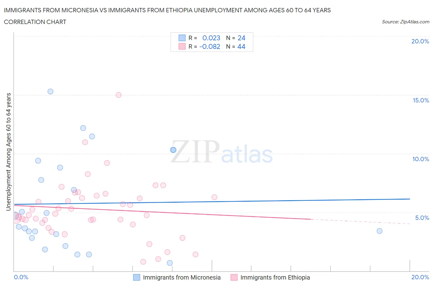 Immigrants from Micronesia vs Immigrants from Ethiopia Unemployment Among Ages 60 to 64 years