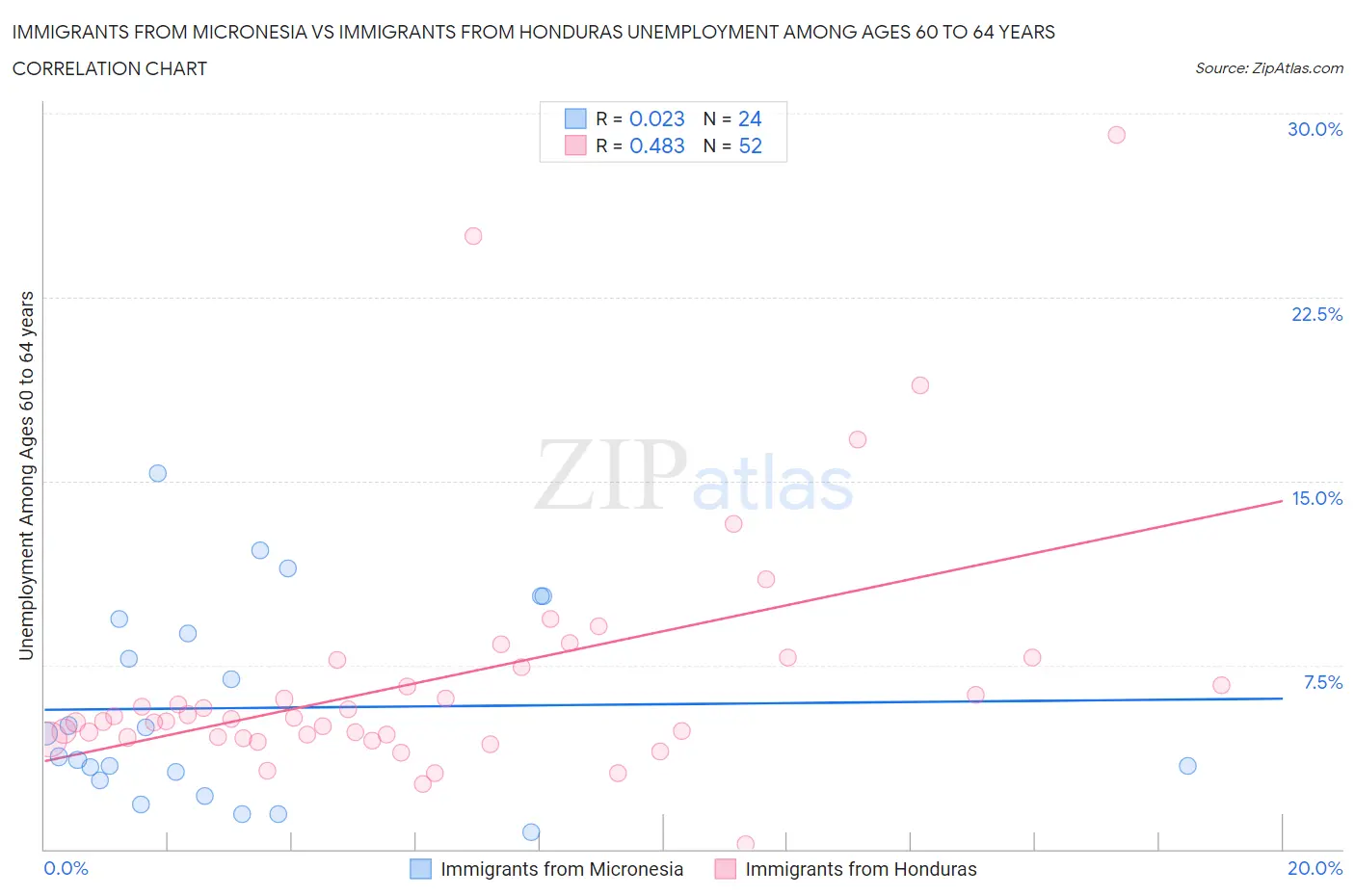 Immigrants from Micronesia vs Immigrants from Honduras Unemployment Among Ages 60 to 64 years