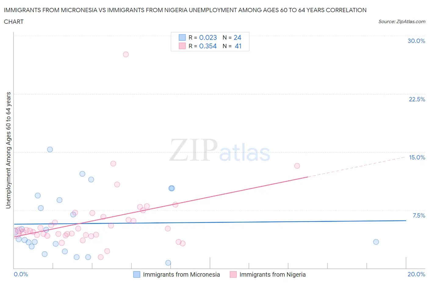 Immigrants from Micronesia vs Immigrants from Nigeria Unemployment Among Ages 60 to 64 years