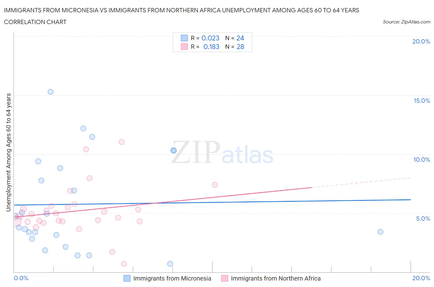 Immigrants from Micronesia vs Immigrants from Northern Africa Unemployment Among Ages 60 to 64 years