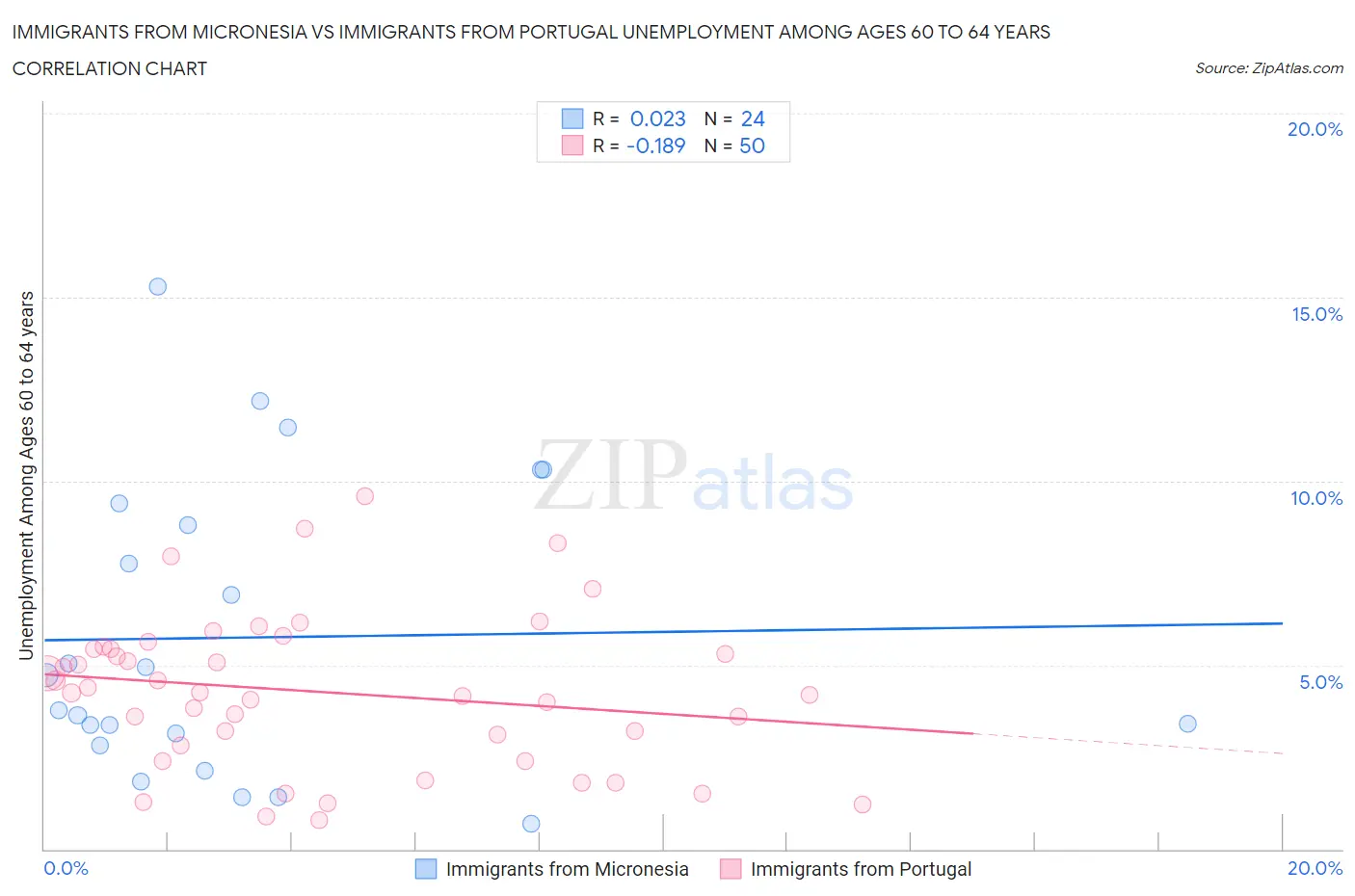 Immigrants from Micronesia vs Immigrants from Portugal Unemployment Among Ages 60 to 64 years