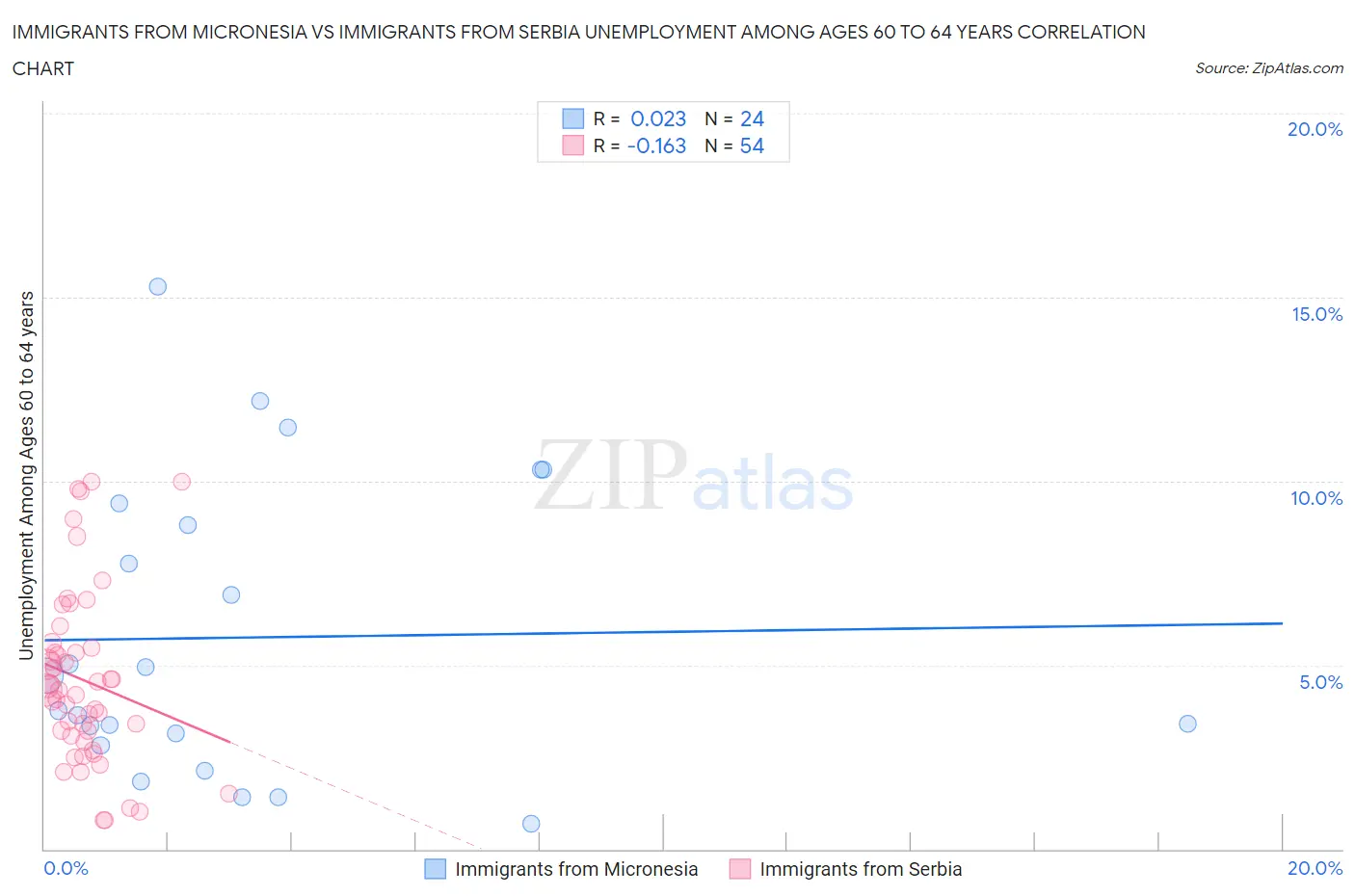 Immigrants from Micronesia vs Immigrants from Serbia Unemployment Among Ages 60 to 64 years