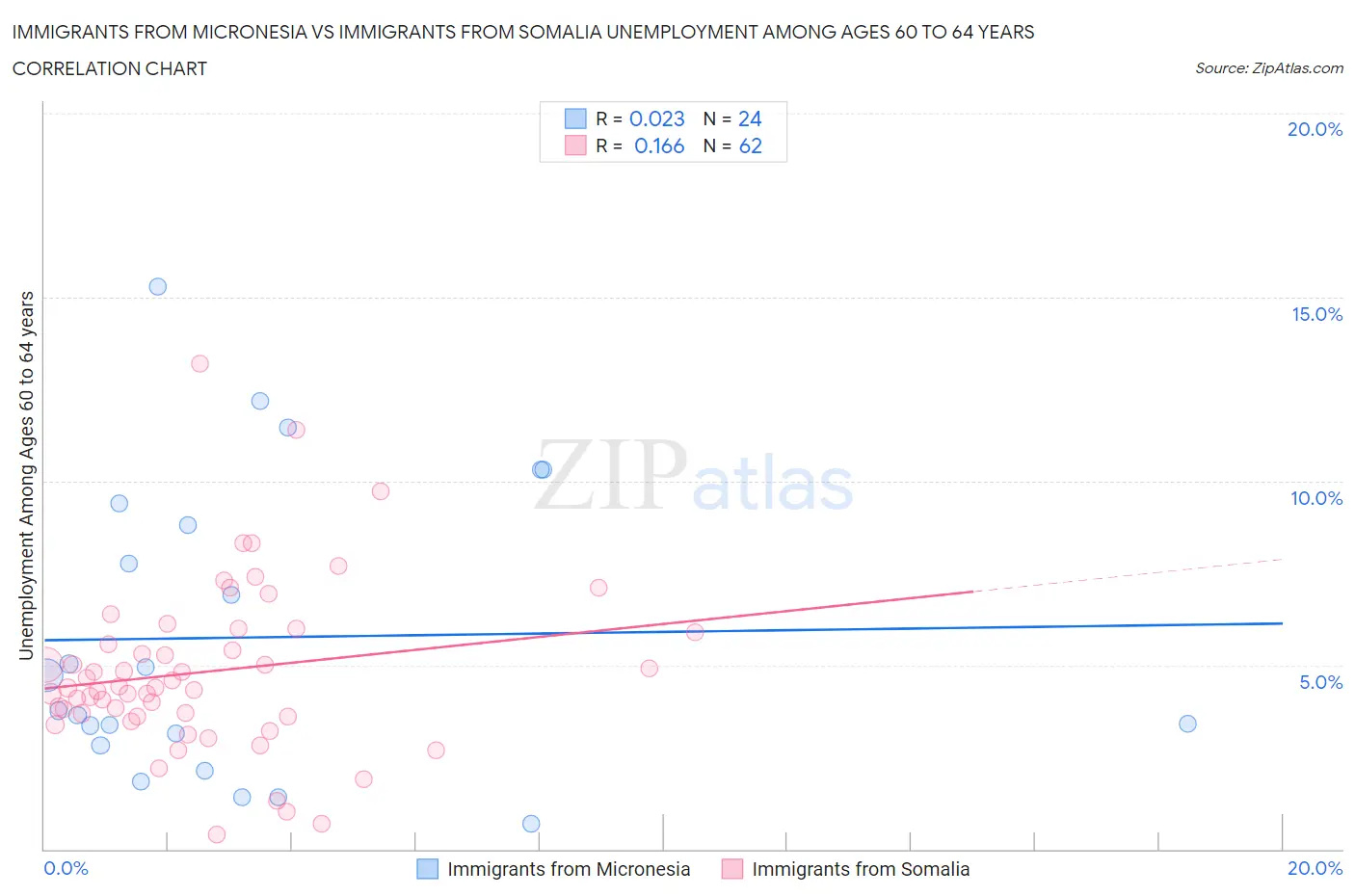 Immigrants from Micronesia vs Immigrants from Somalia Unemployment Among Ages 60 to 64 years