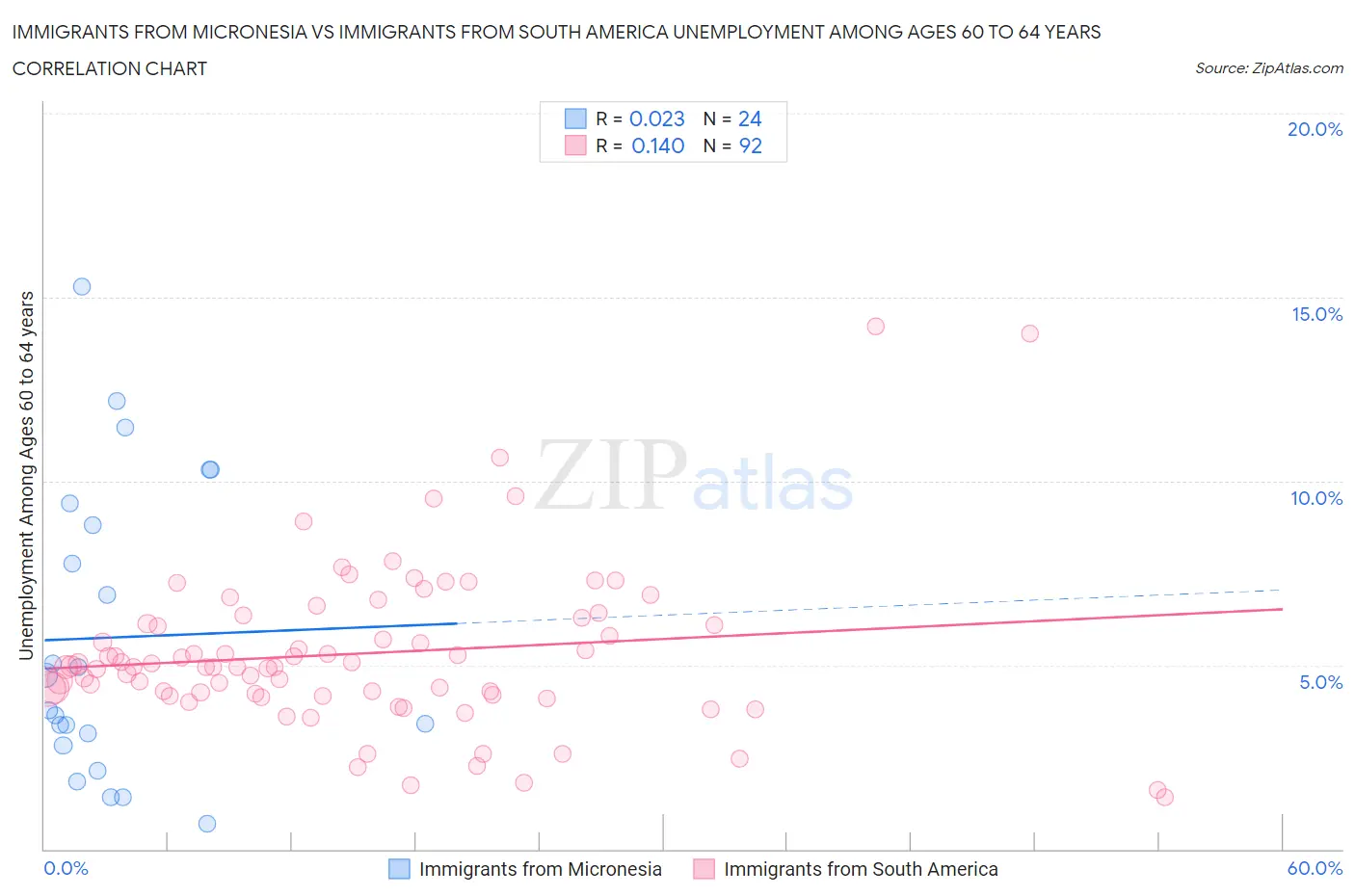 Immigrants from Micronesia vs Immigrants from South America Unemployment Among Ages 60 to 64 years