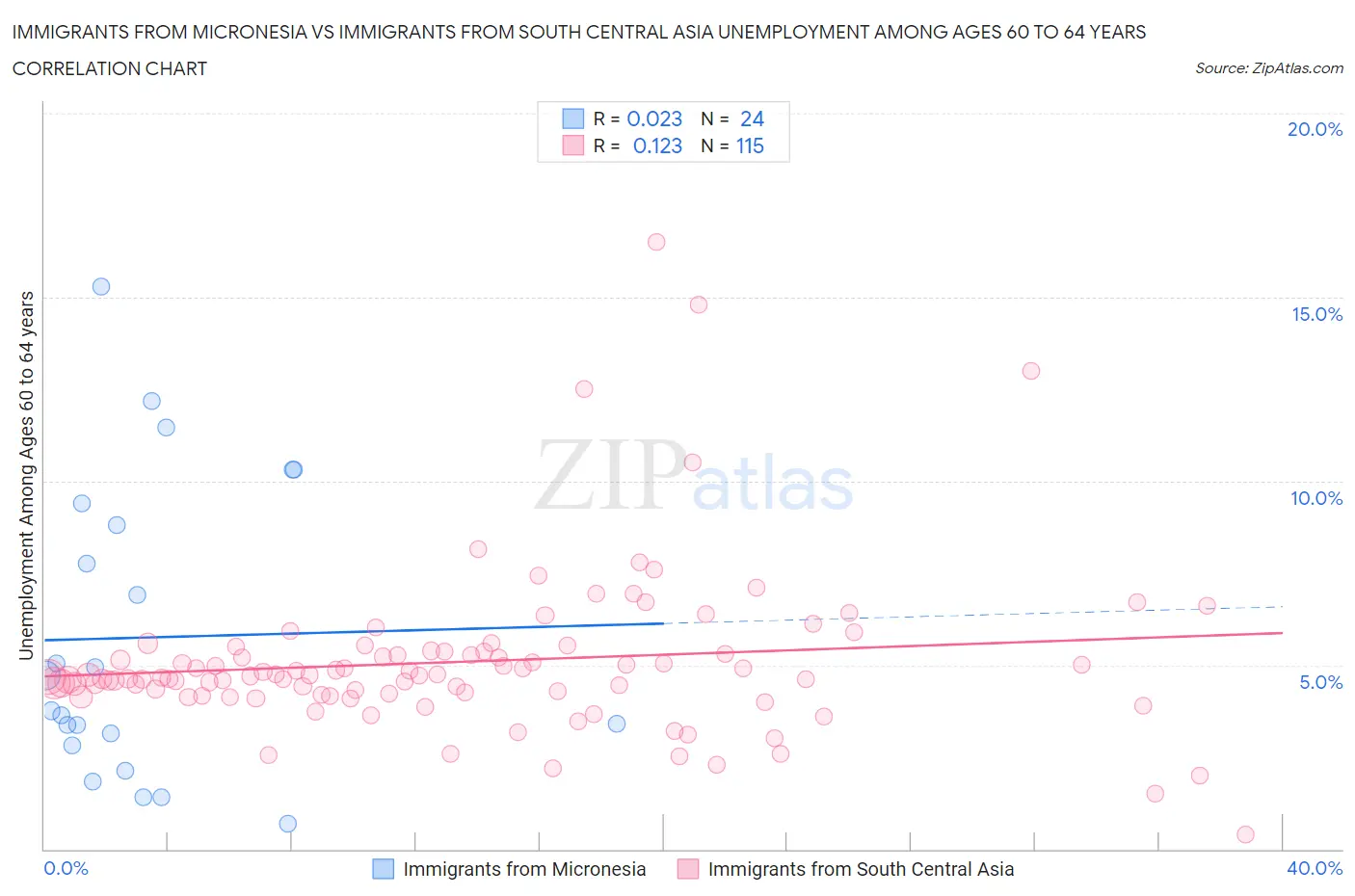 Immigrants from Micronesia vs Immigrants from South Central Asia Unemployment Among Ages 60 to 64 years