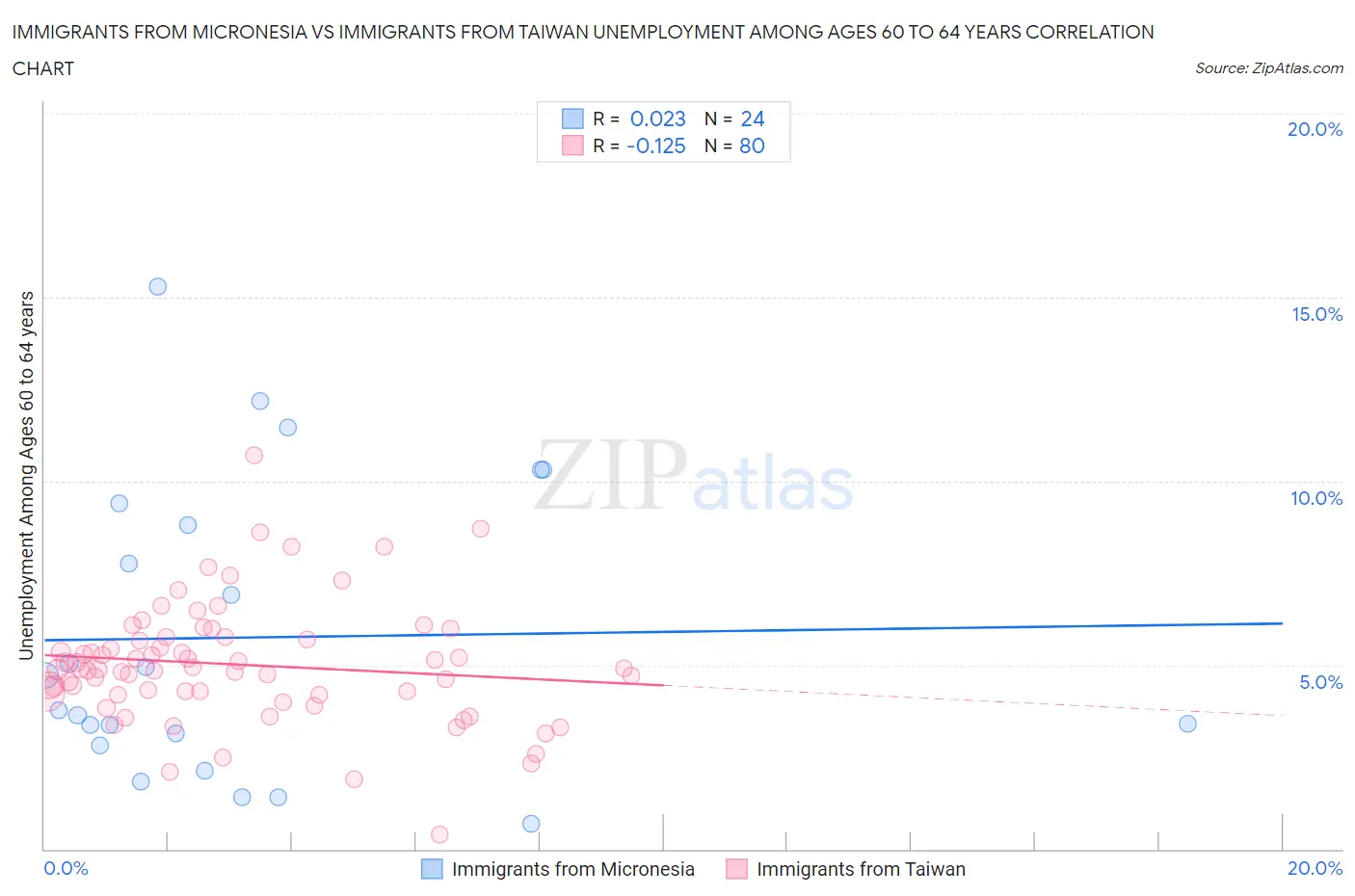 Immigrants from Micronesia vs Immigrants from Taiwan Unemployment Among Ages 60 to 64 years