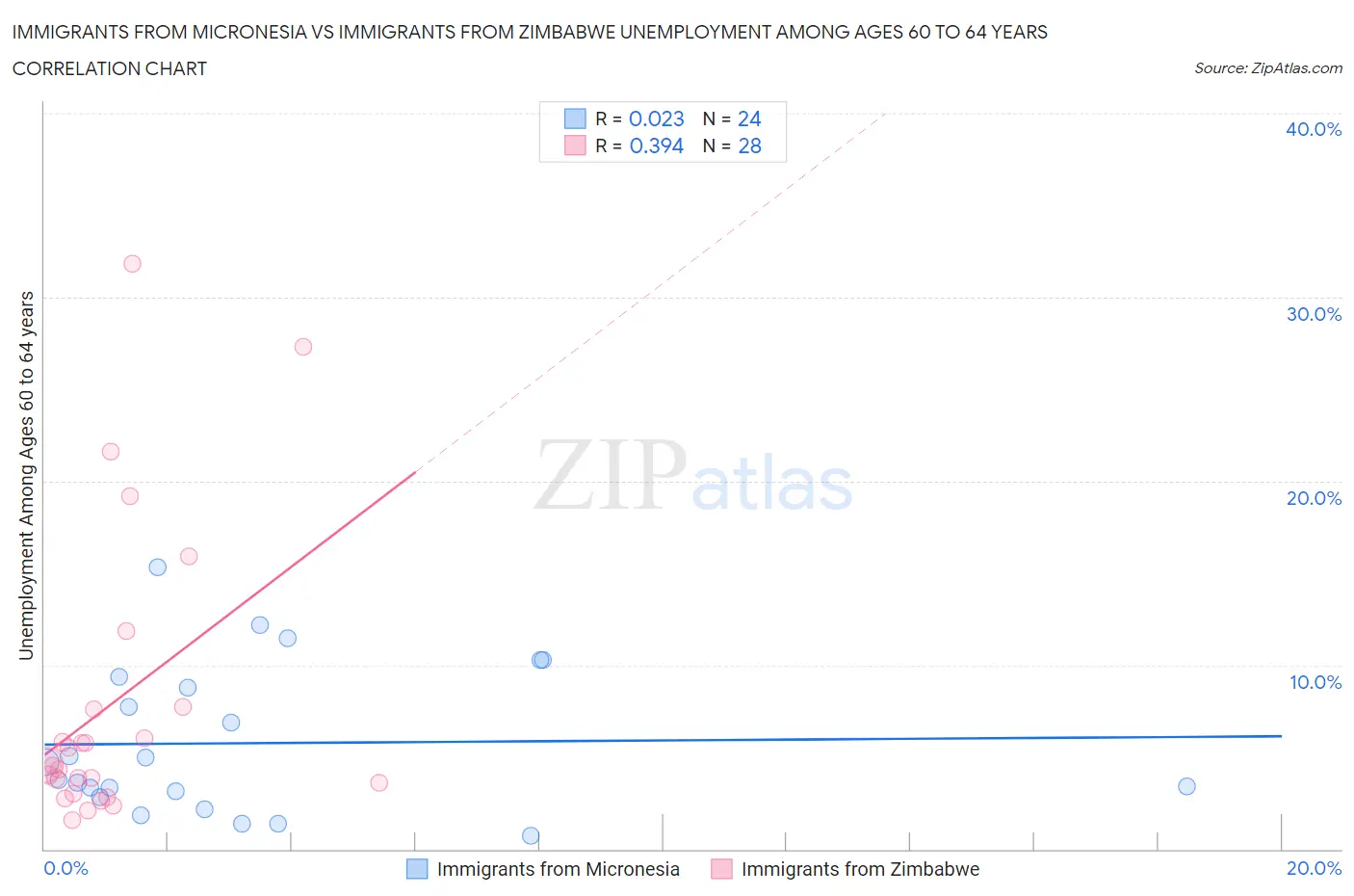 Immigrants from Micronesia vs Immigrants from Zimbabwe Unemployment Among Ages 60 to 64 years