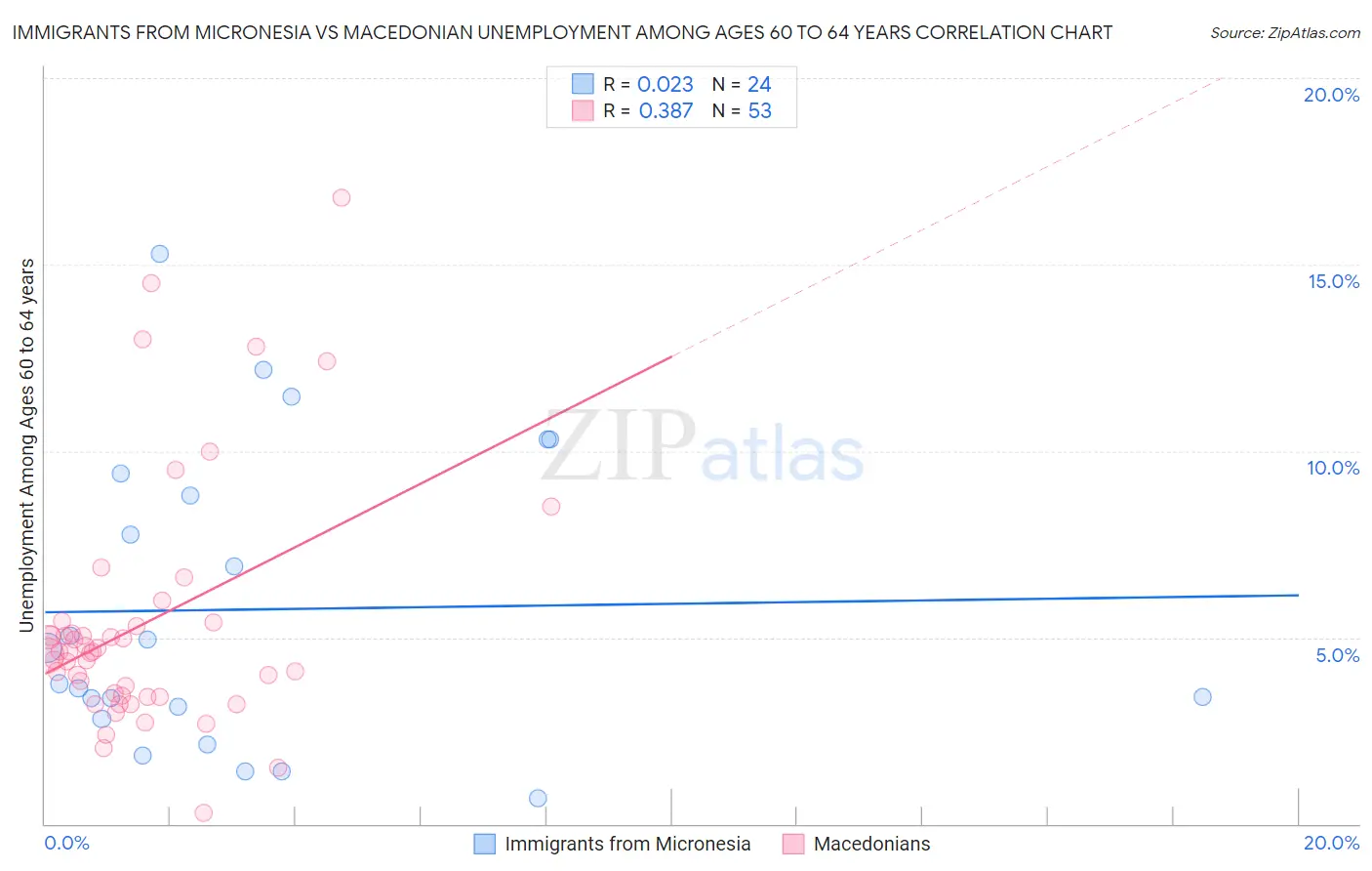 Immigrants from Micronesia vs Macedonian Unemployment Among Ages 60 to 64 years