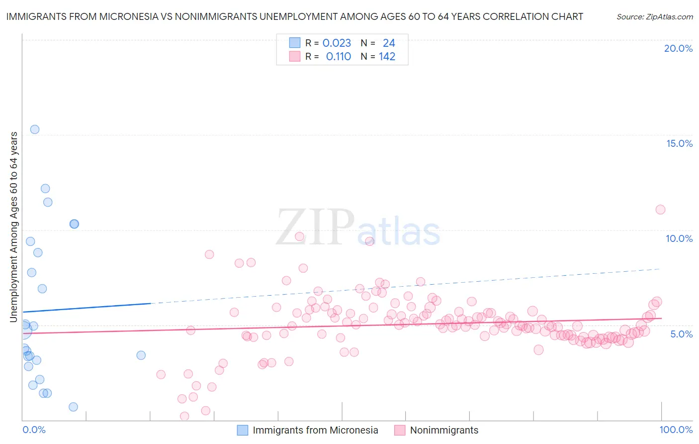 Immigrants from Micronesia vs Nonimmigrants Unemployment Among Ages 60 to 64 years