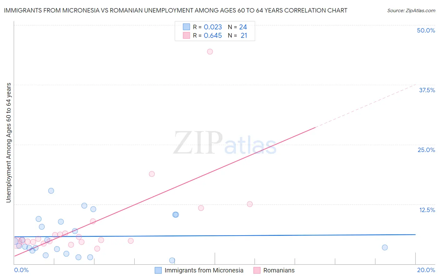 Immigrants from Micronesia vs Romanian Unemployment Among Ages 60 to 64 years