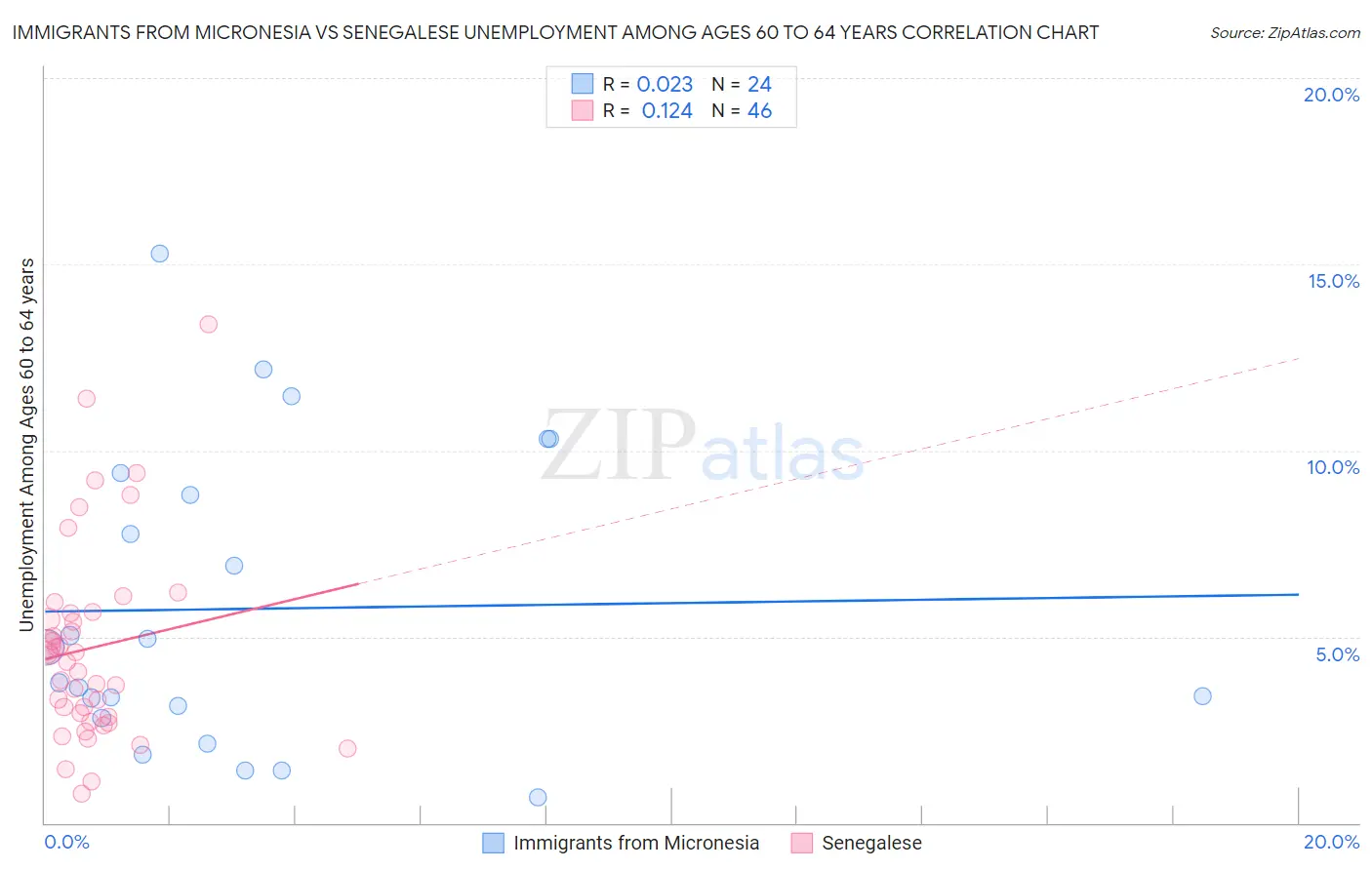 Immigrants from Micronesia vs Senegalese Unemployment Among Ages 60 to 64 years