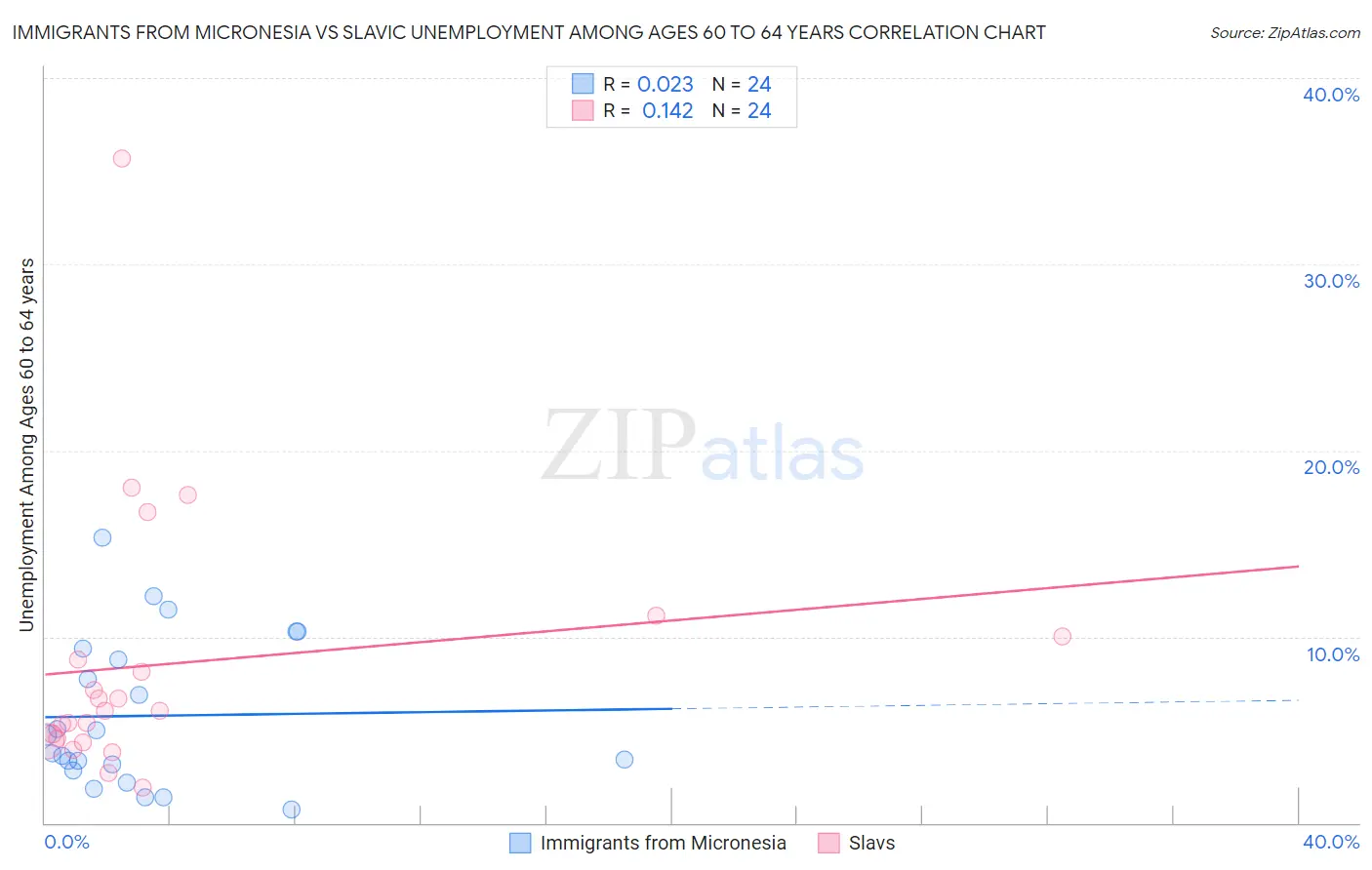 Immigrants from Micronesia vs Slavic Unemployment Among Ages 60 to 64 years