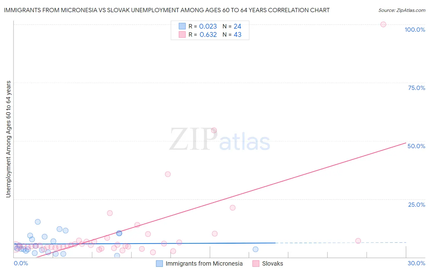 Immigrants from Micronesia vs Slovak Unemployment Among Ages 60 to 64 years