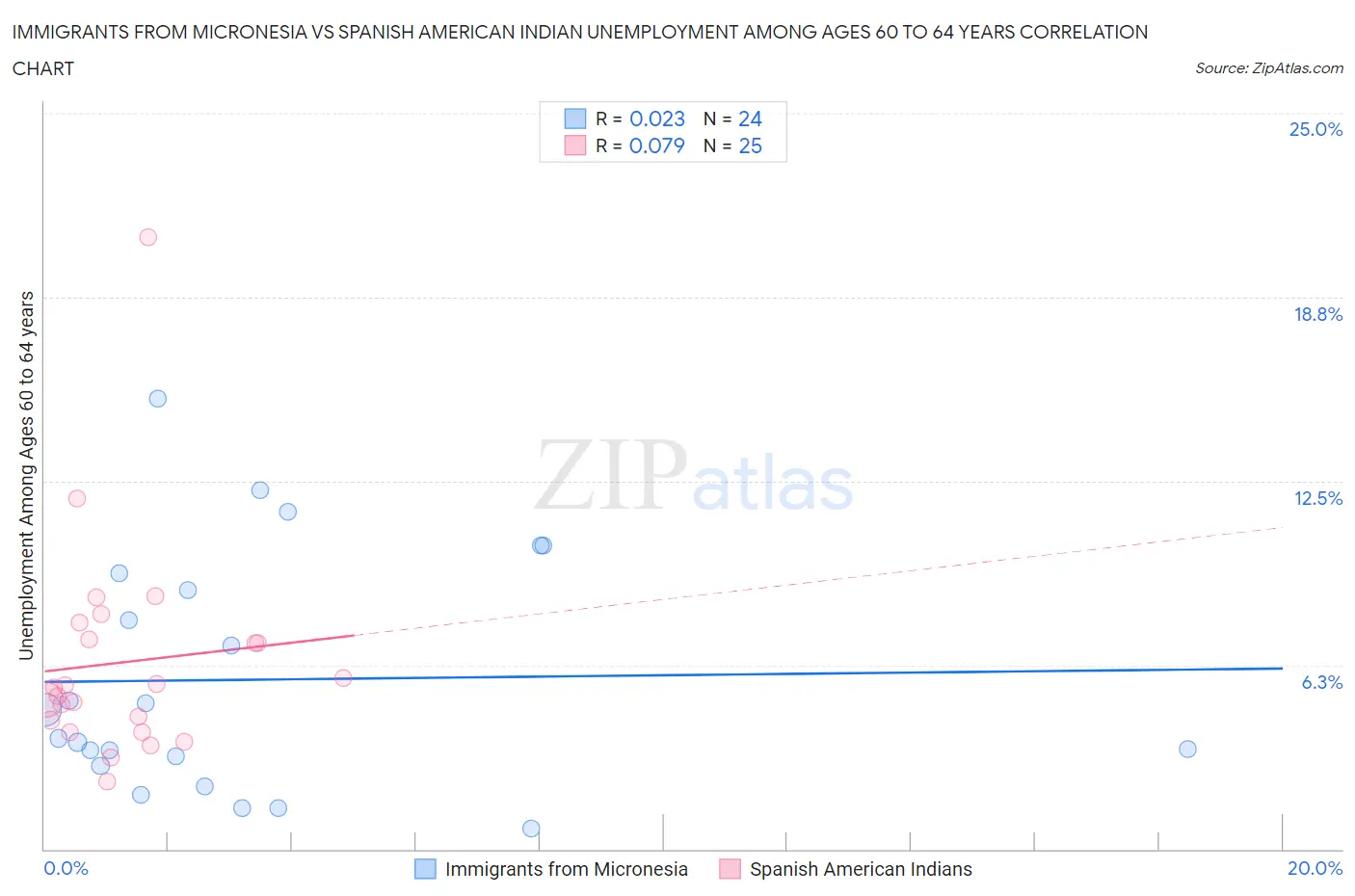 Immigrants from Micronesia vs Spanish American Indian Unemployment Among Ages 60 to 64 years