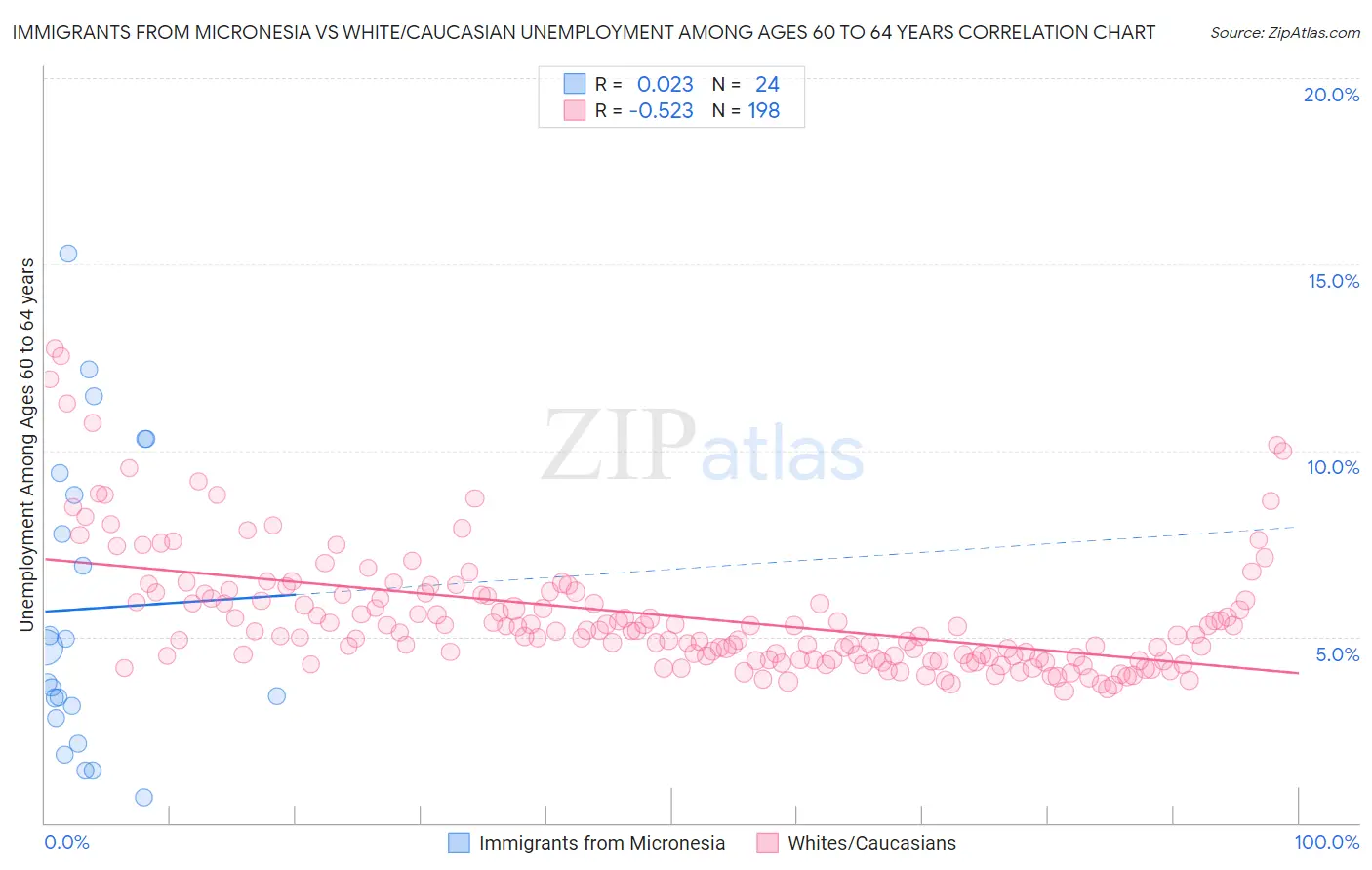 Immigrants from Micronesia vs White/Caucasian Unemployment Among Ages 60 to 64 years