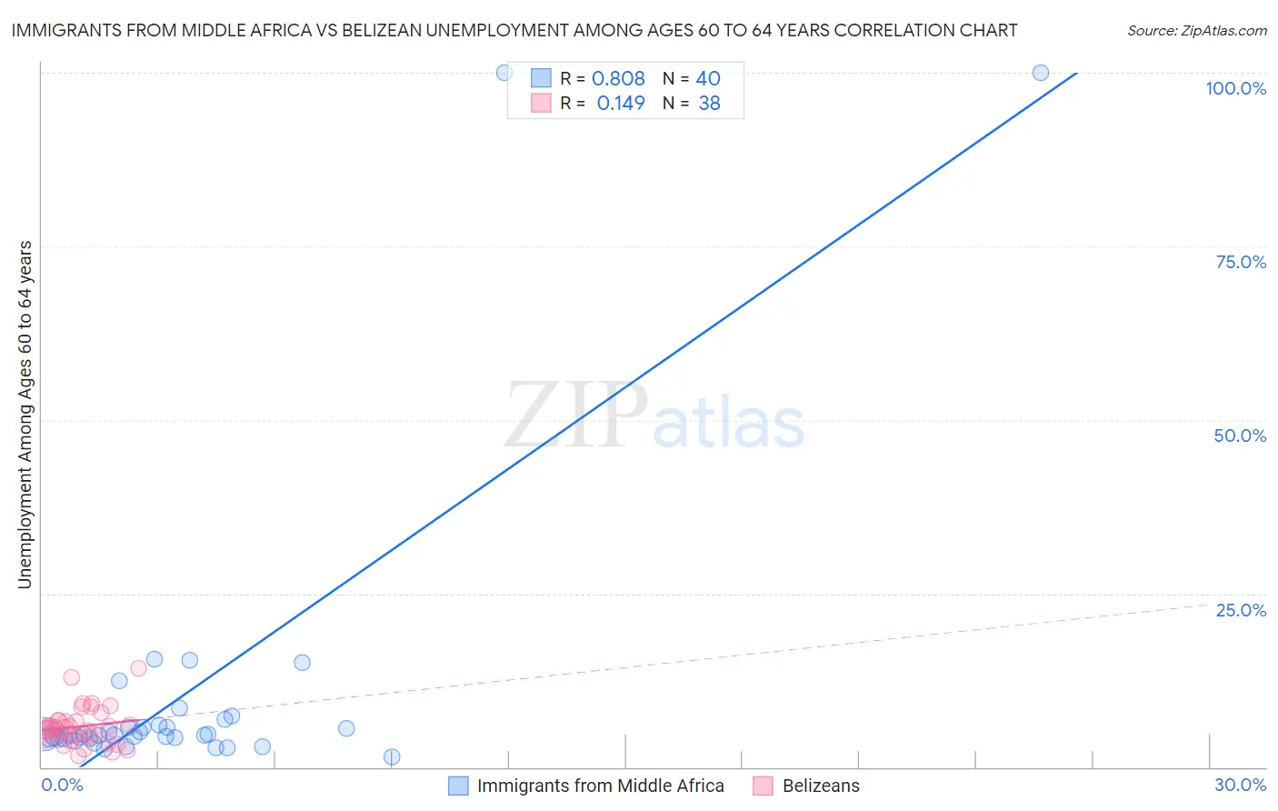 Immigrants from Middle Africa vs Belizean Unemployment Among Ages 60 to 64 years