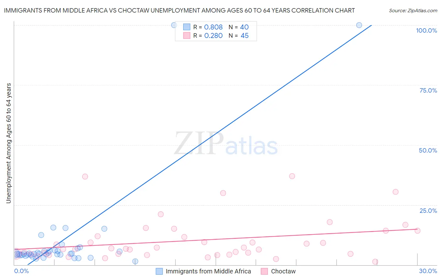 Immigrants from Middle Africa vs Choctaw Unemployment Among Ages 60 to 64 years