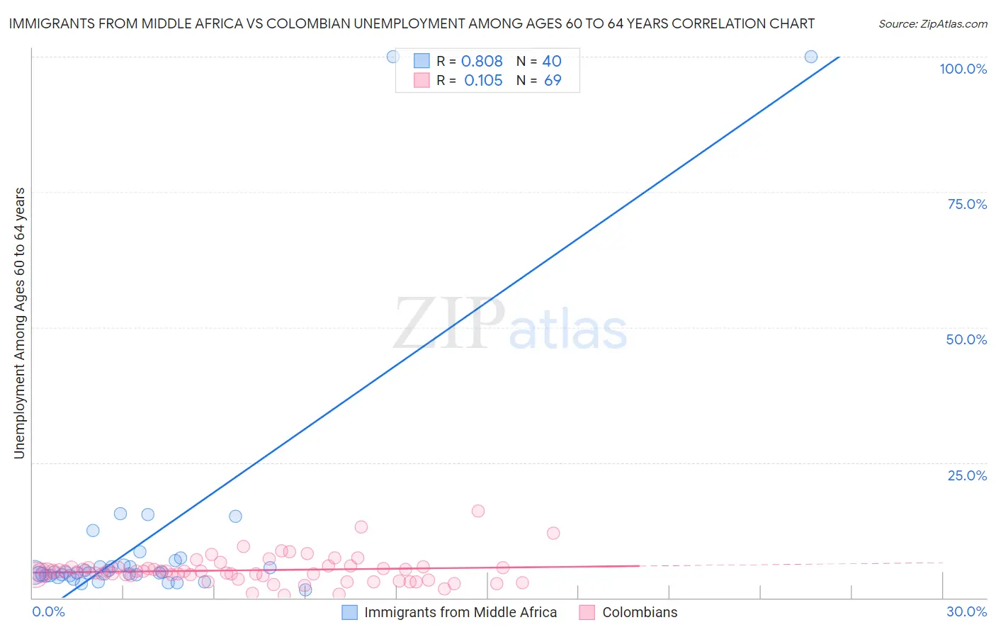 Immigrants from Middle Africa vs Colombian Unemployment Among Ages 60 to 64 years