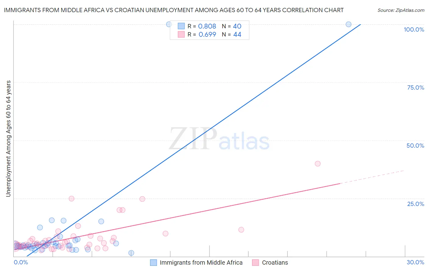 Immigrants from Middle Africa vs Croatian Unemployment Among Ages 60 to 64 years