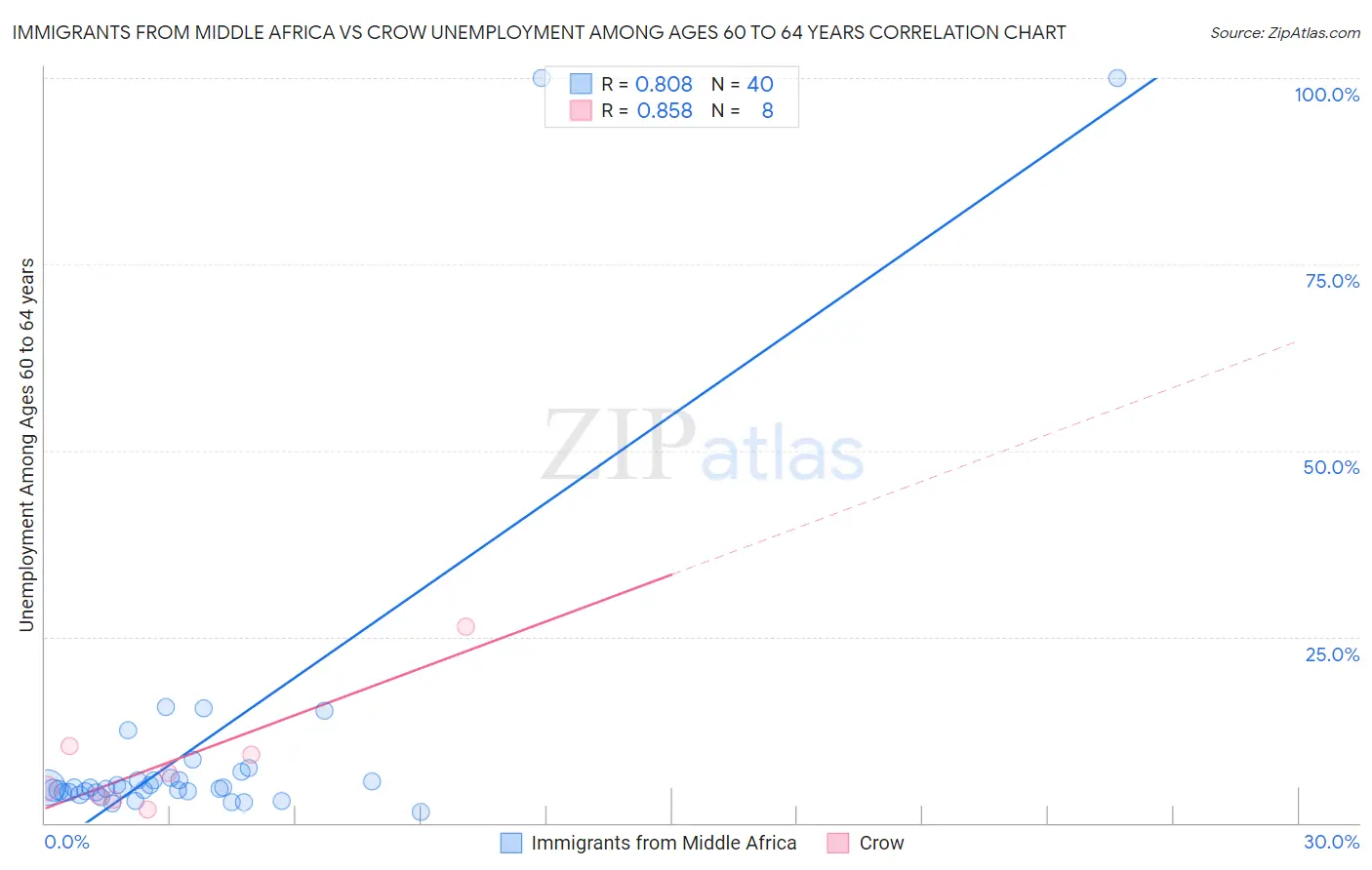 Immigrants from Middle Africa vs Crow Unemployment Among Ages 60 to 64 years