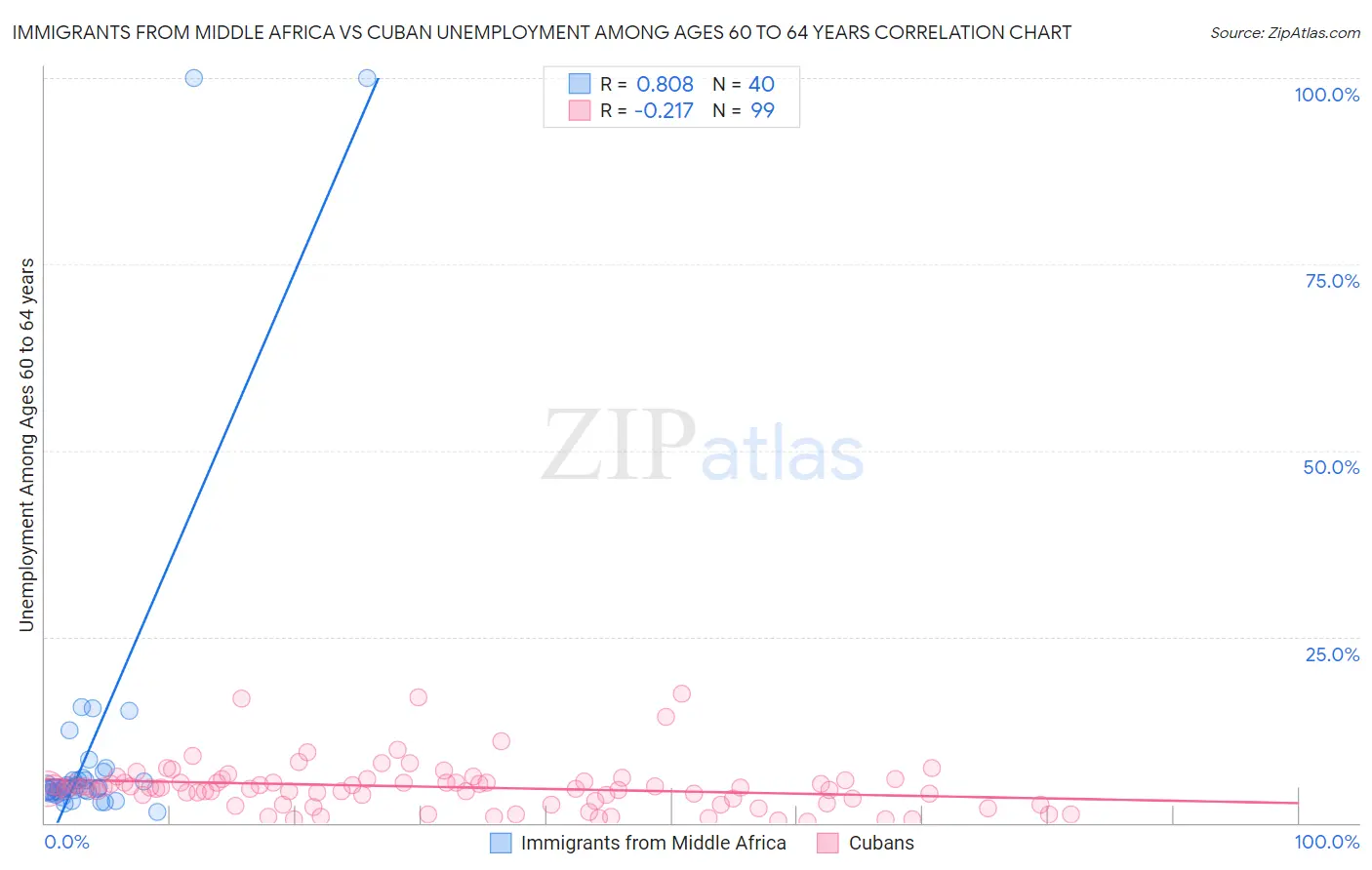 Immigrants from Middle Africa vs Cuban Unemployment Among Ages 60 to 64 years