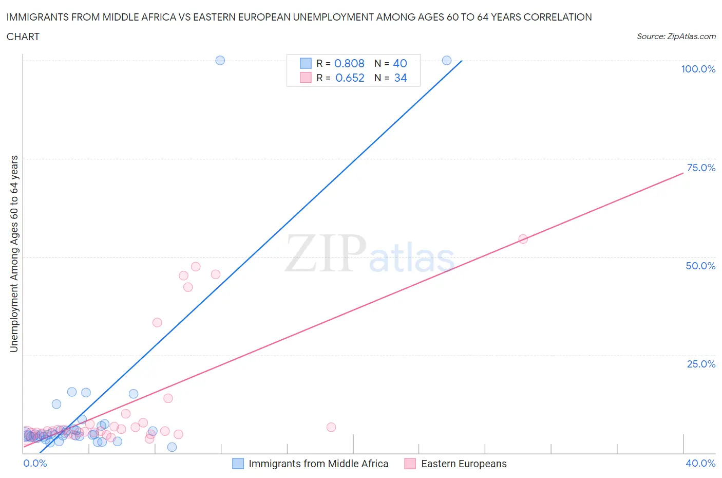 Immigrants from Middle Africa vs Eastern European Unemployment Among Ages 60 to 64 years