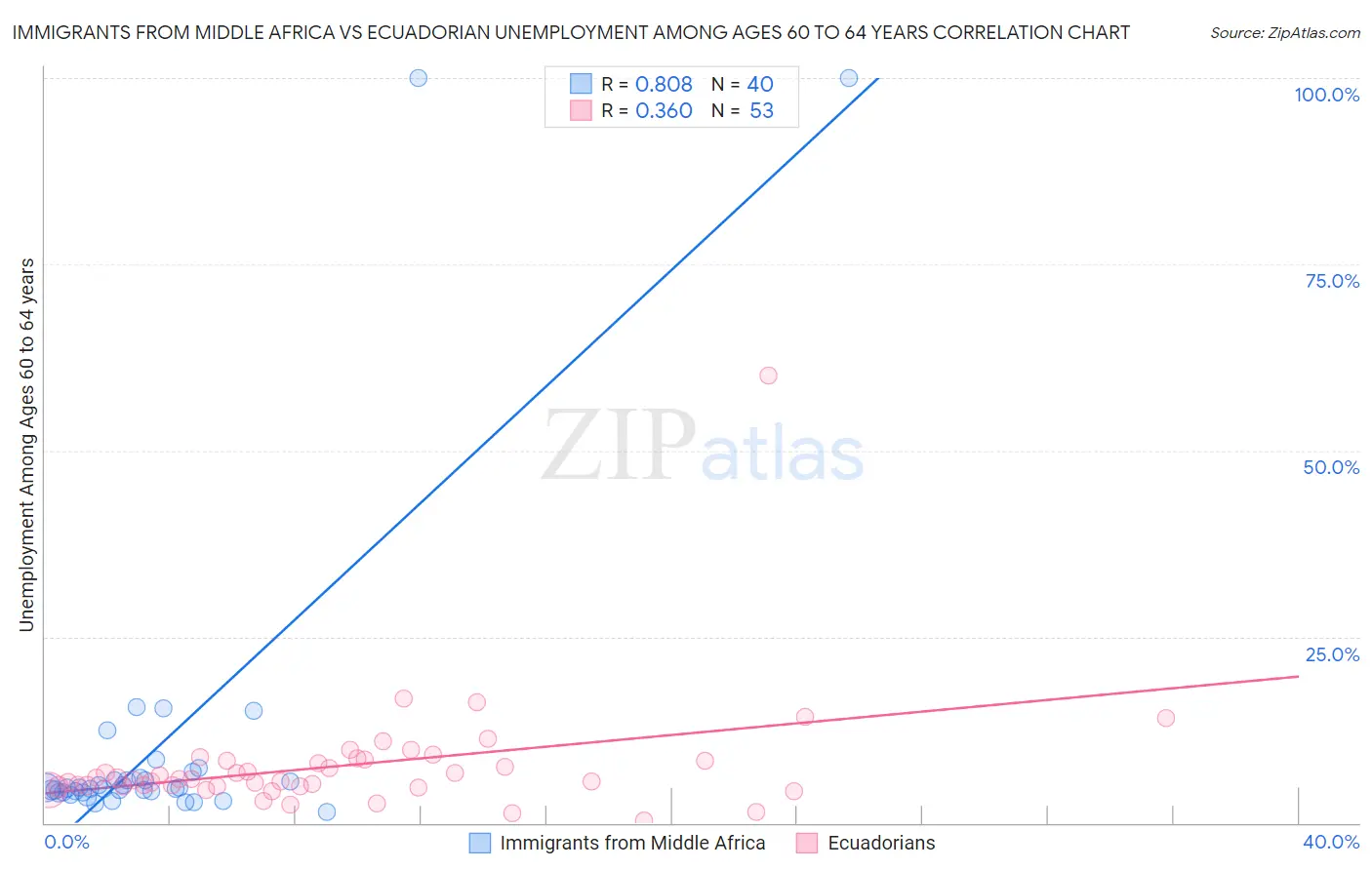 Immigrants from Middle Africa vs Ecuadorian Unemployment Among Ages 60 to 64 years