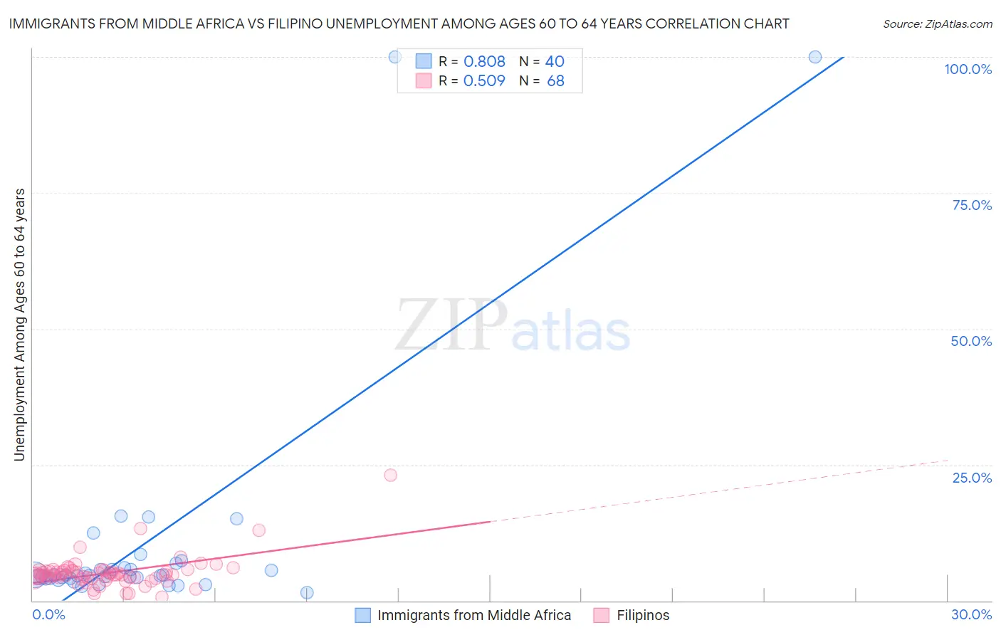 Immigrants from Middle Africa vs Filipino Unemployment Among Ages 60 to 64 years