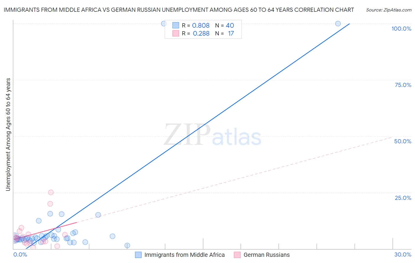 Immigrants from Middle Africa vs German Russian Unemployment Among Ages 60 to 64 years