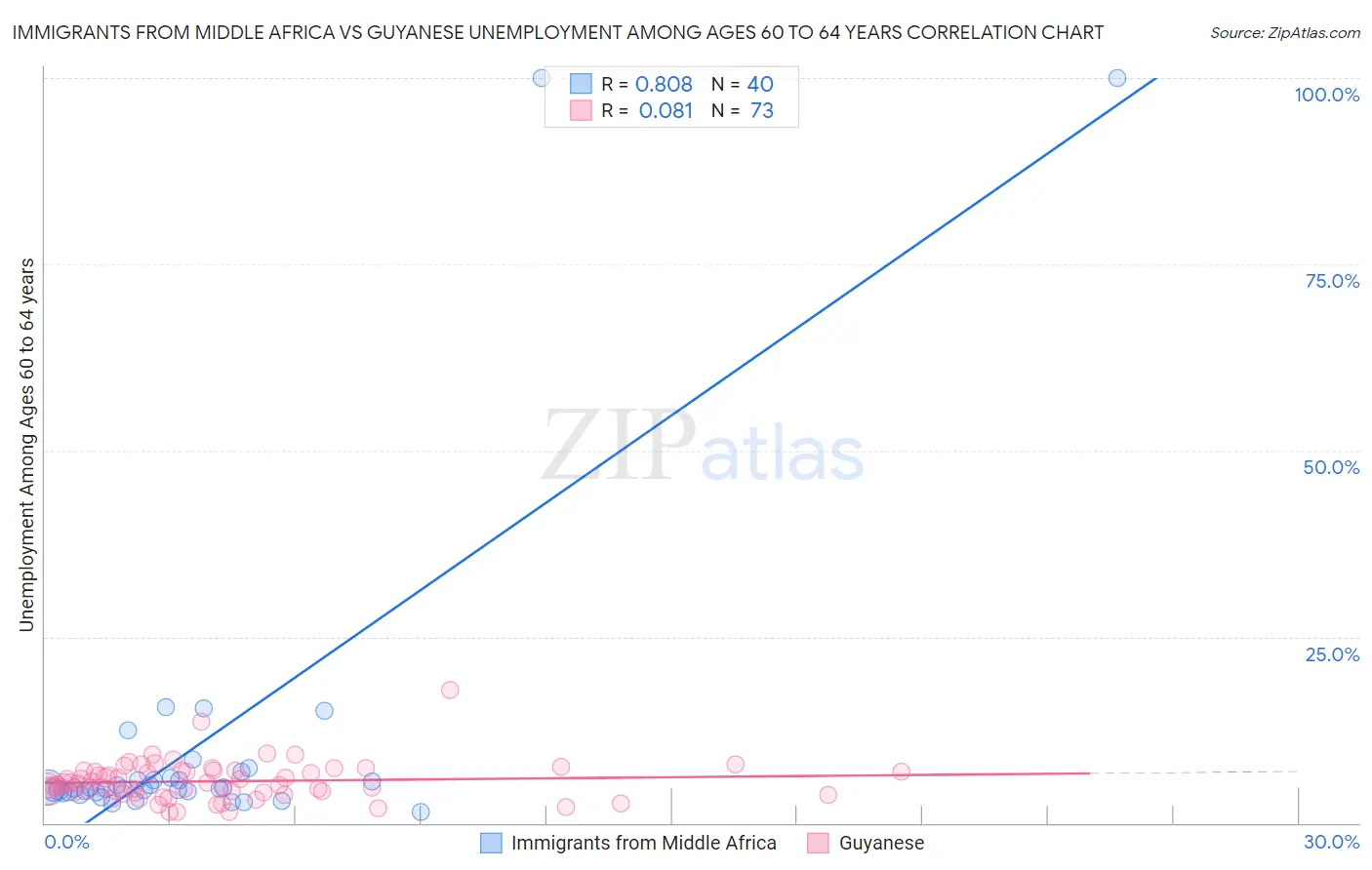 Immigrants from Middle Africa vs Guyanese Unemployment Among Ages 60 to 64 years