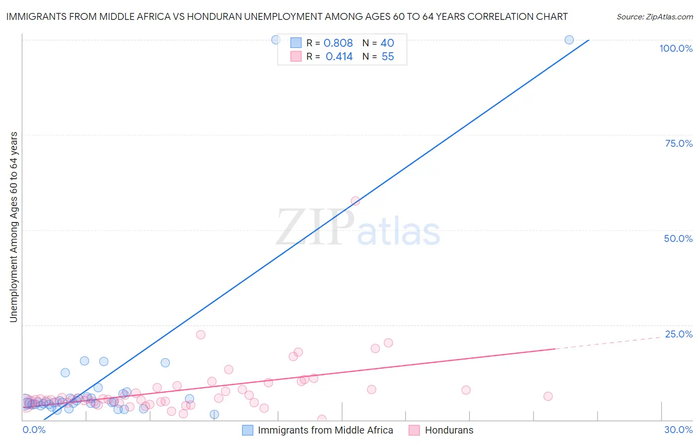 Immigrants from Middle Africa vs Honduran Unemployment Among Ages 60 to 64 years