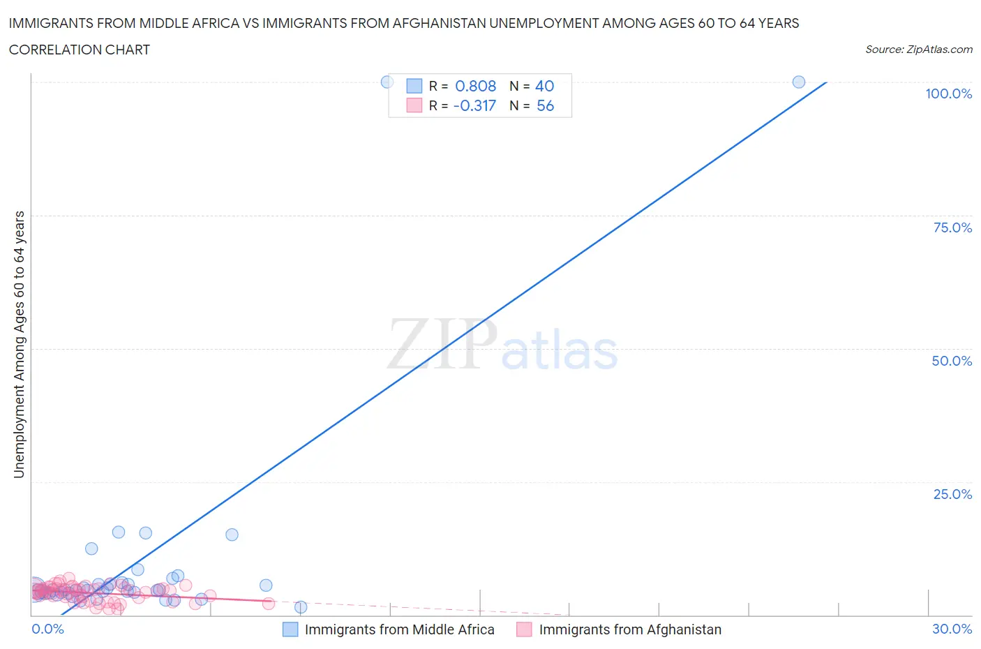 Immigrants from Middle Africa vs Immigrants from Afghanistan Unemployment Among Ages 60 to 64 years