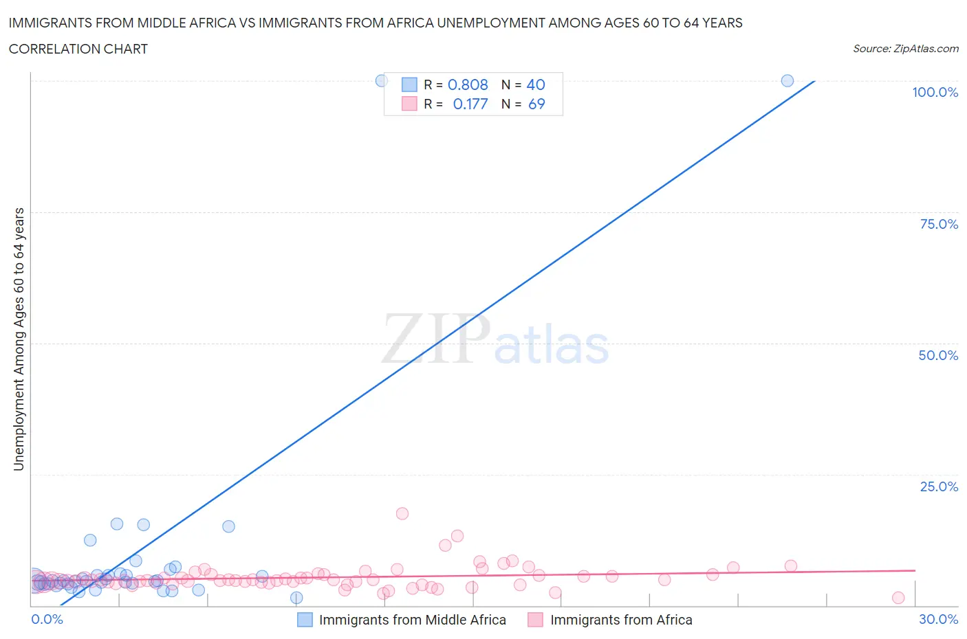 Immigrants from Middle Africa vs Immigrants from Africa Unemployment Among Ages 60 to 64 years