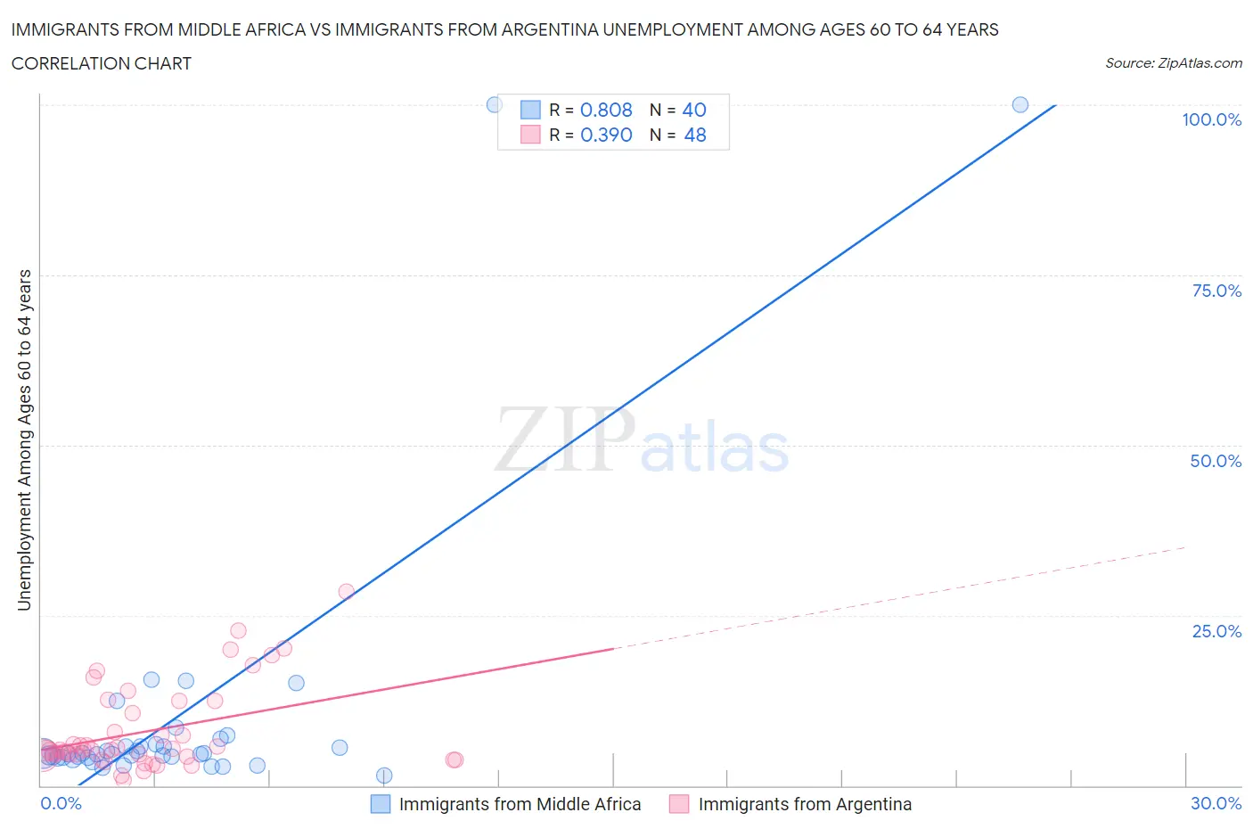 Immigrants from Middle Africa vs Immigrants from Argentina Unemployment Among Ages 60 to 64 years