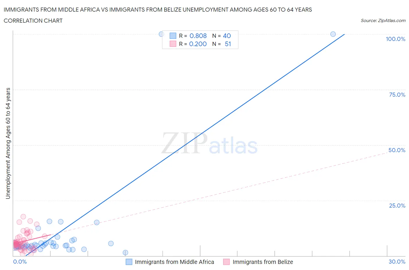 Immigrants from Middle Africa vs Immigrants from Belize Unemployment Among Ages 60 to 64 years