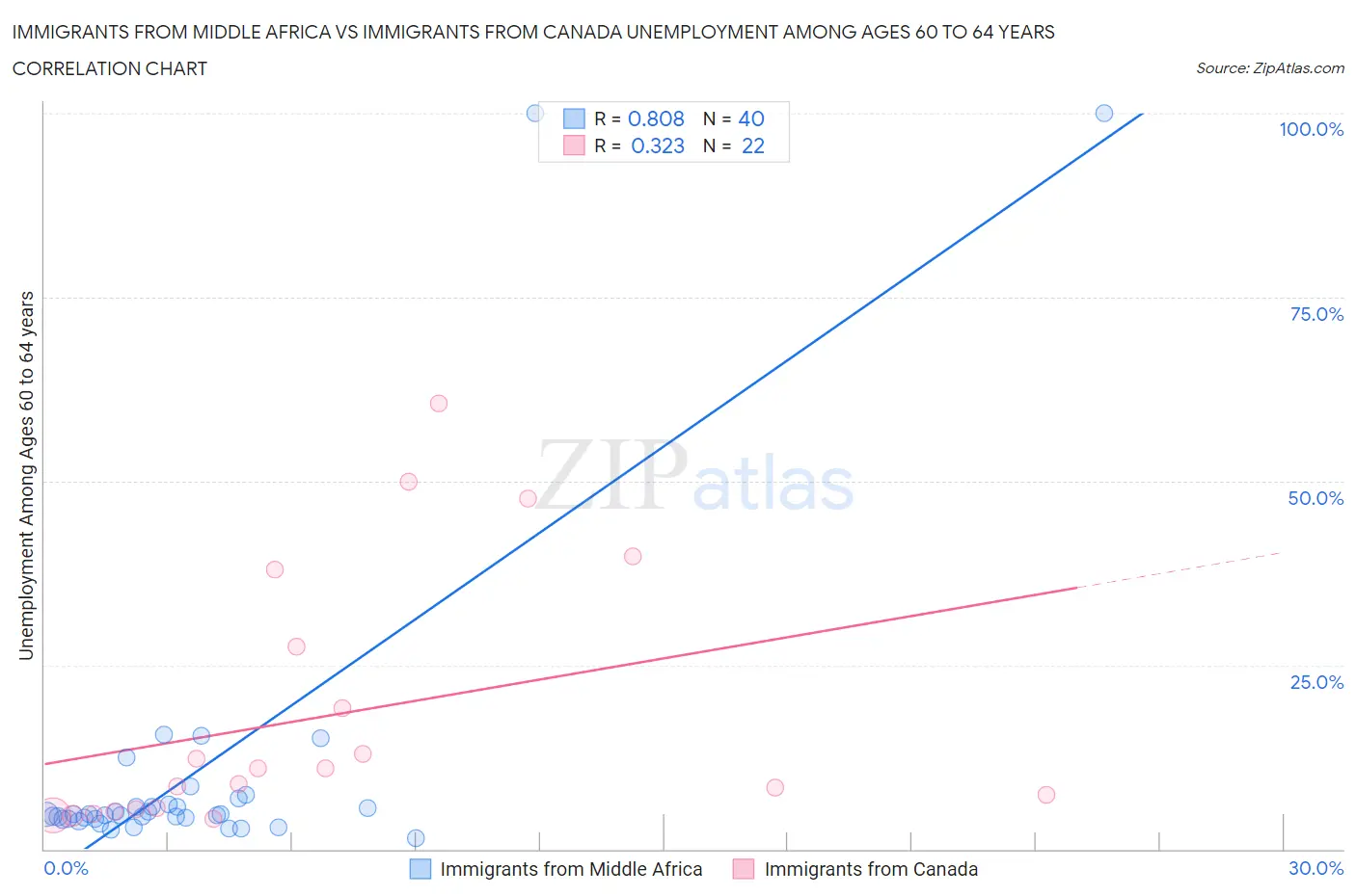 Immigrants from Middle Africa vs Immigrants from Canada Unemployment Among Ages 60 to 64 years