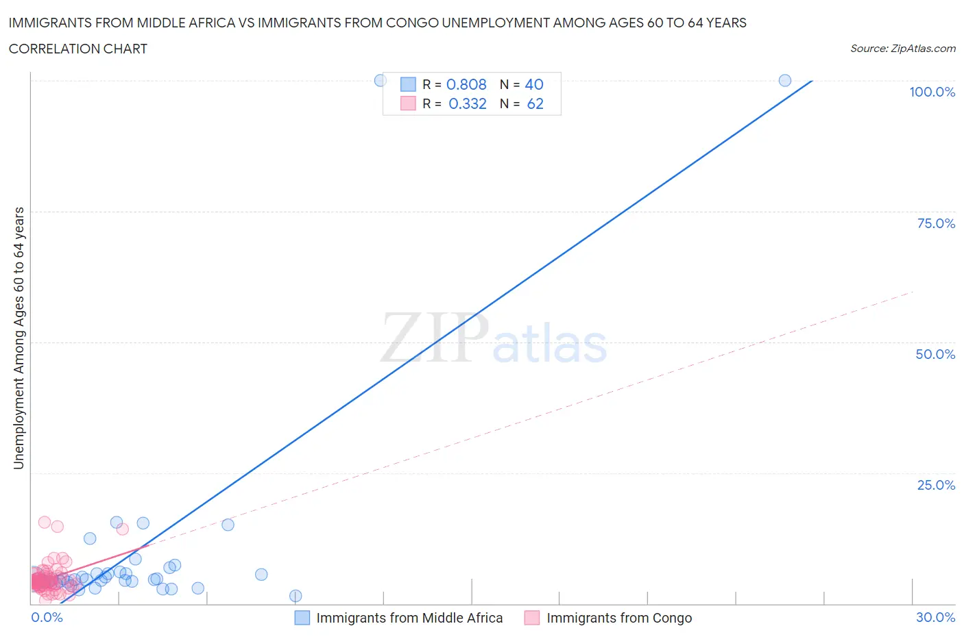 Immigrants from Middle Africa vs Immigrants from Congo Unemployment Among Ages 60 to 64 years