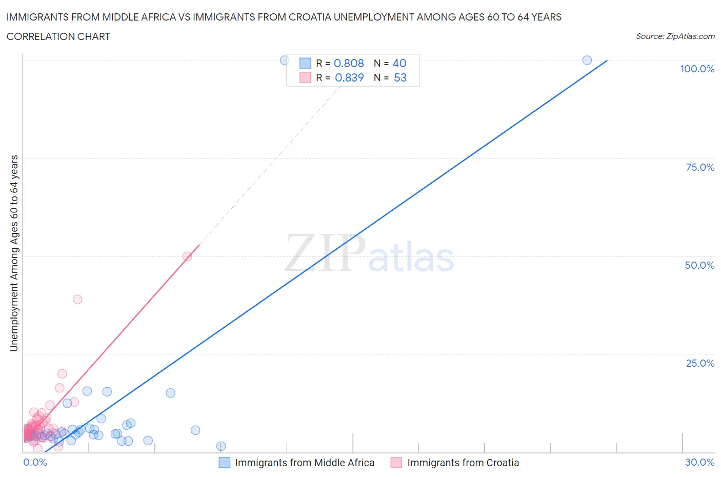 Immigrants from Middle Africa vs Immigrants from Croatia Unemployment Among Ages 60 to 64 years