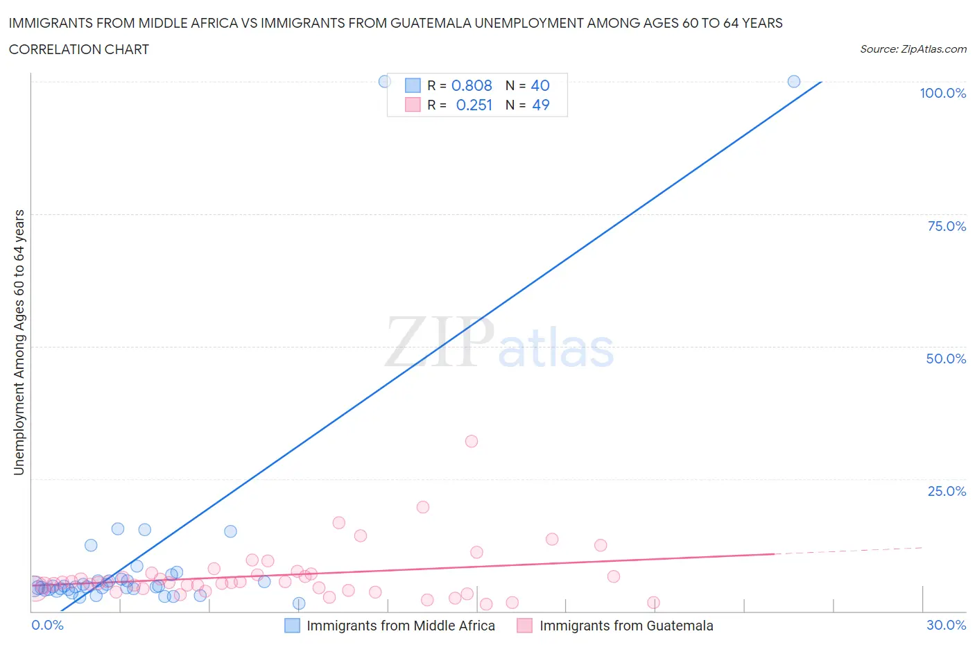 Immigrants from Middle Africa vs Immigrants from Guatemala Unemployment Among Ages 60 to 64 years