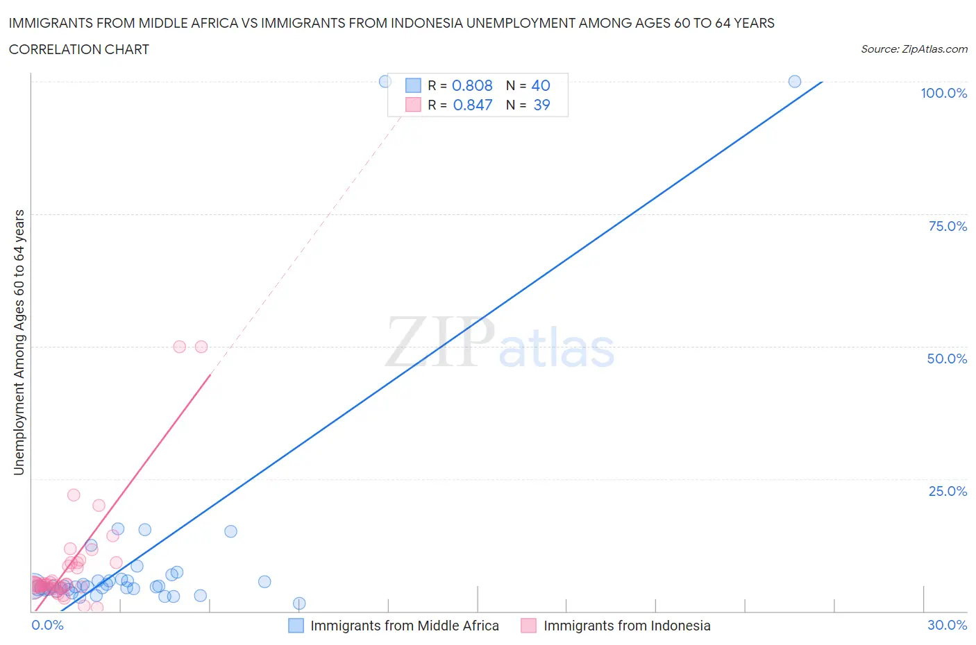 Immigrants from Middle Africa vs Immigrants from Indonesia Unemployment Among Ages 60 to 64 years