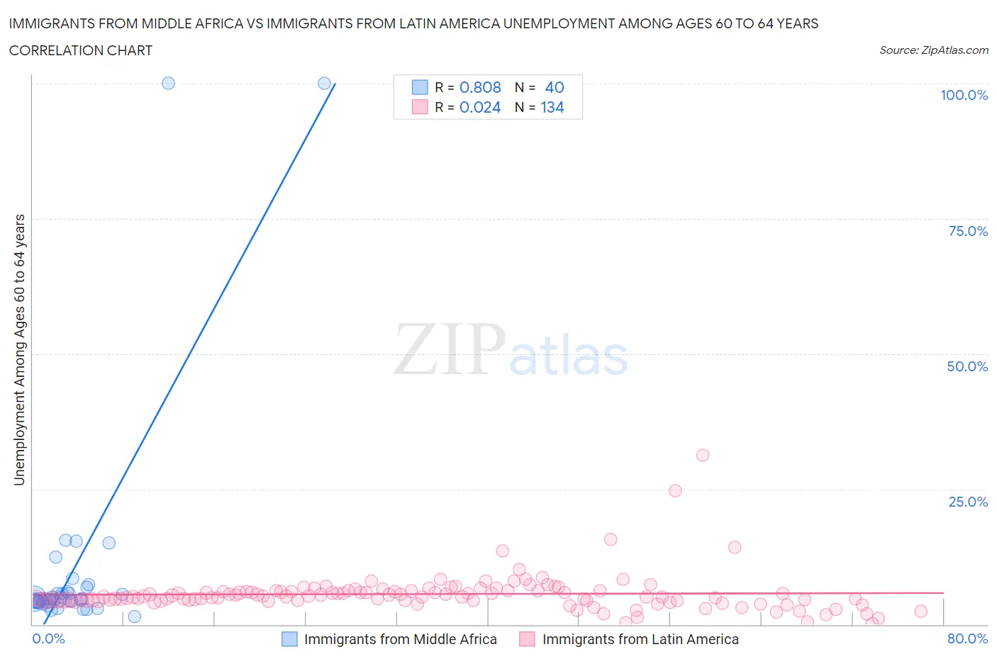 Immigrants from Middle Africa vs Immigrants from Latin America Unemployment Among Ages 60 to 64 years