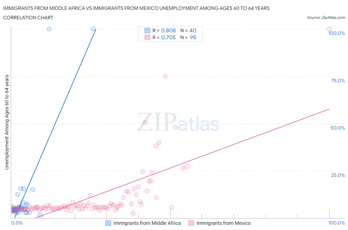 Immigrants from Middle Africa vs Immigrants from Mexico Unemployment Among Ages 60 to 64 years