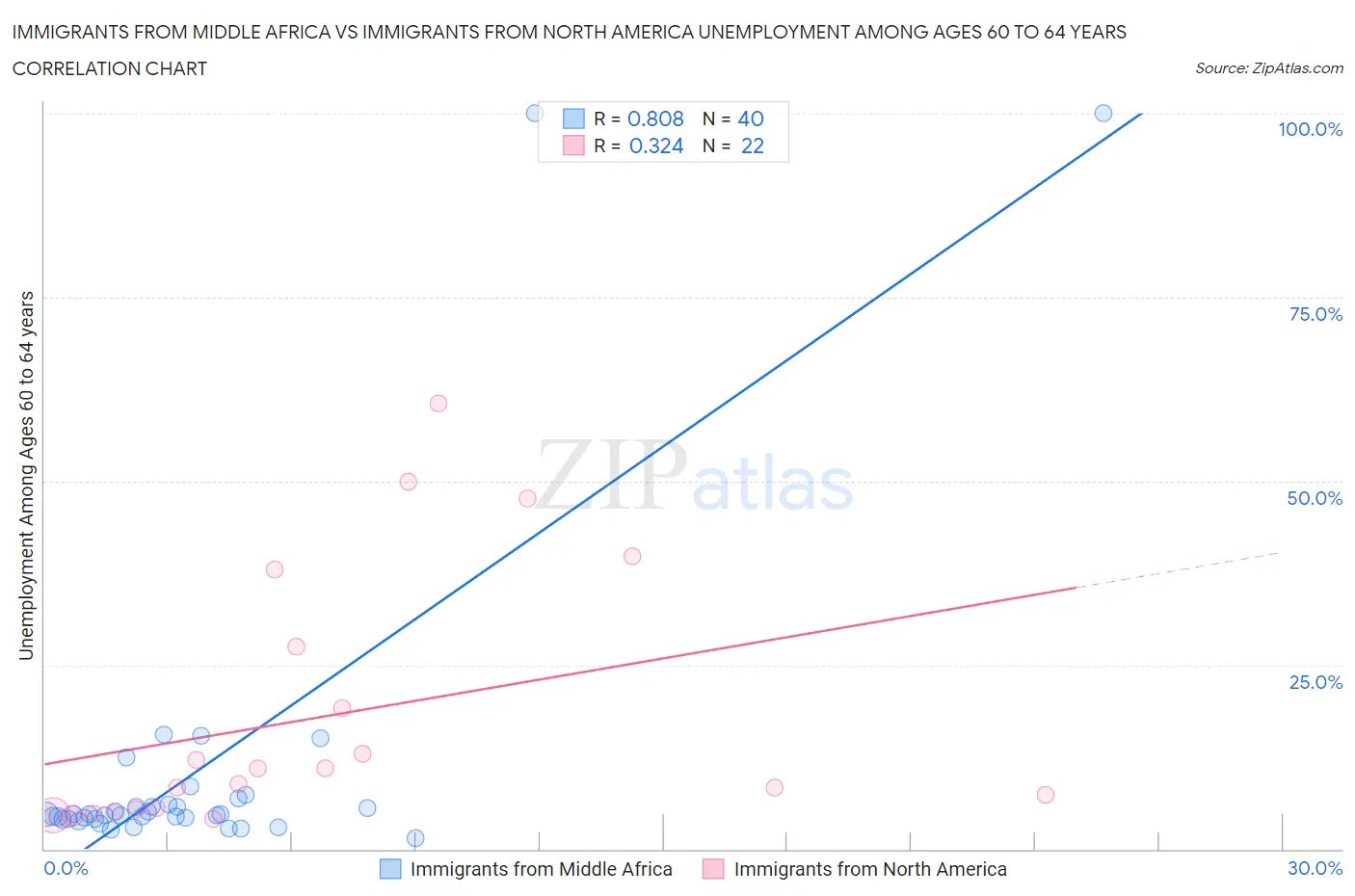 Immigrants from Middle Africa vs Immigrants from North America Unemployment Among Ages 60 to 64 years