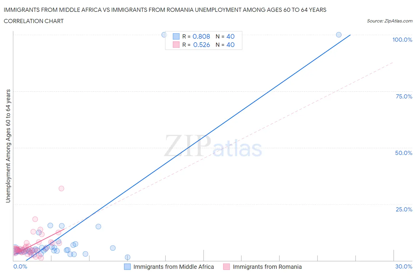 Immigrants from Middle Africa vs Immigrants from Romania Unemployment Among Ages 60 to 64 years