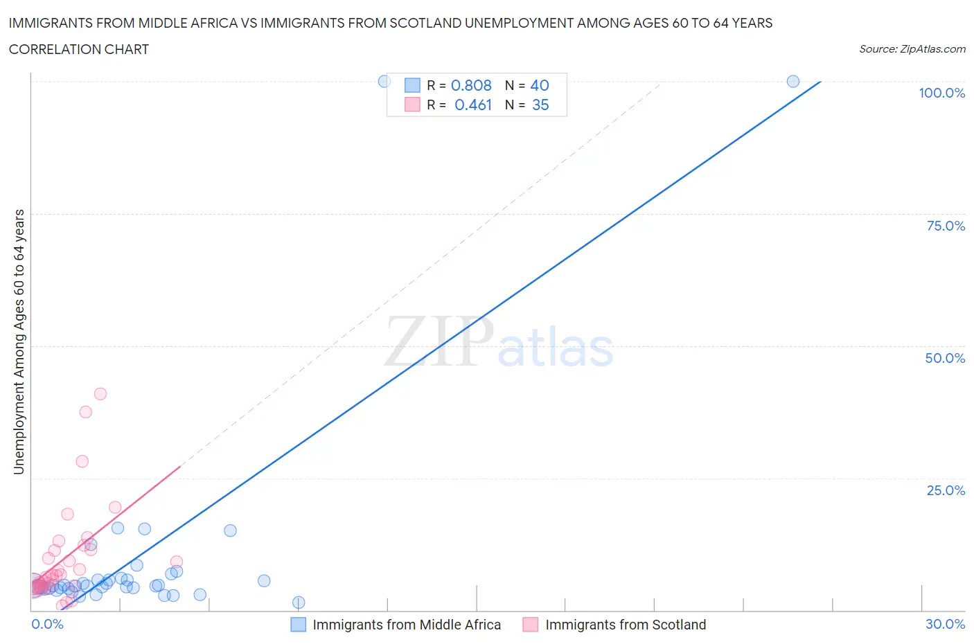 Immigrants from Middle Africa vs Immigrants from Scotland Unemployment Among Ages 60 to 64 years