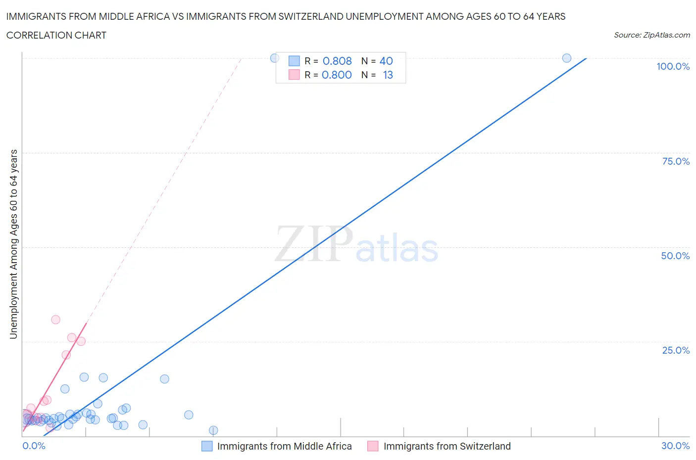 Immigrants from Middle Africa vs Immigrants from Switzerland Unemployment Among Ages 60 to 64 years