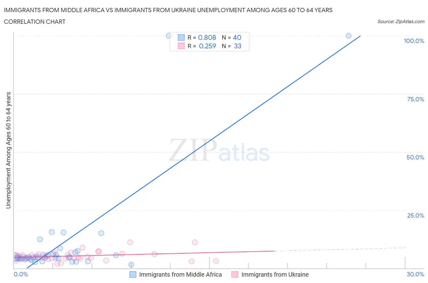 Immigrants from Middle Africa vs Immigrants from Ukraine Unemployment Among Ages 60 to 64 years