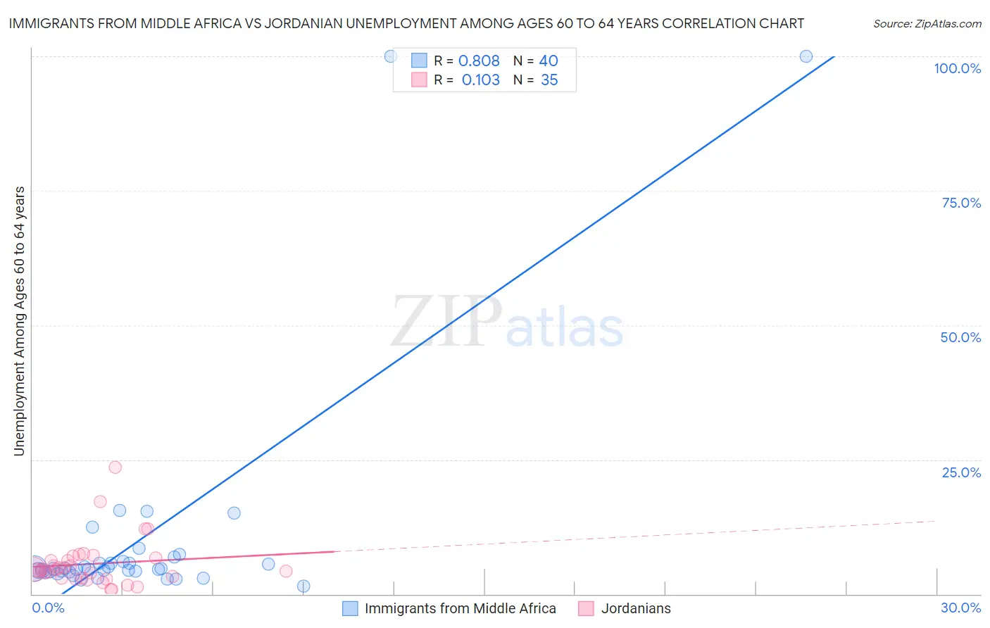 Immigrants from Middle Africa vs Jordanian Unemployment Among Ages 60 to 64 years