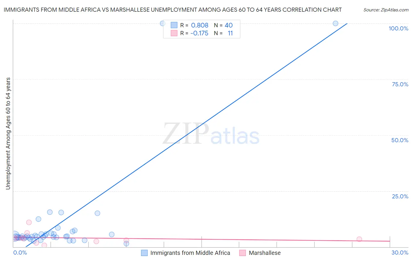 Immigrants from Middle Africa vs Marshallese Unemployment Among Ages 60 to 64 years