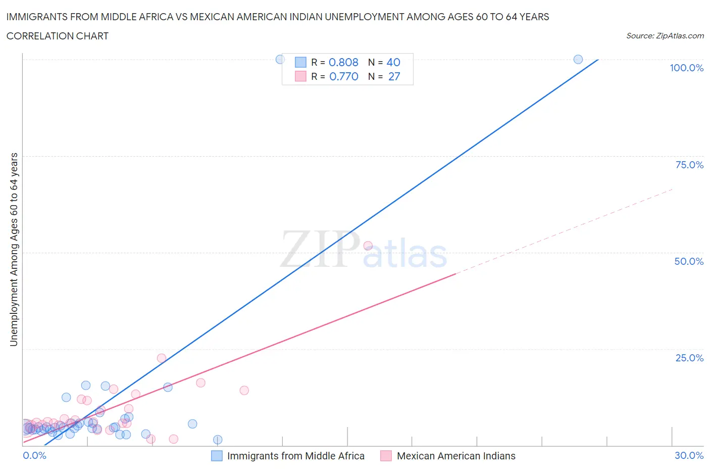 Immigrants from Middle Africa vs Mexican American Indian Unemployment Among Ages 60 to 64 years